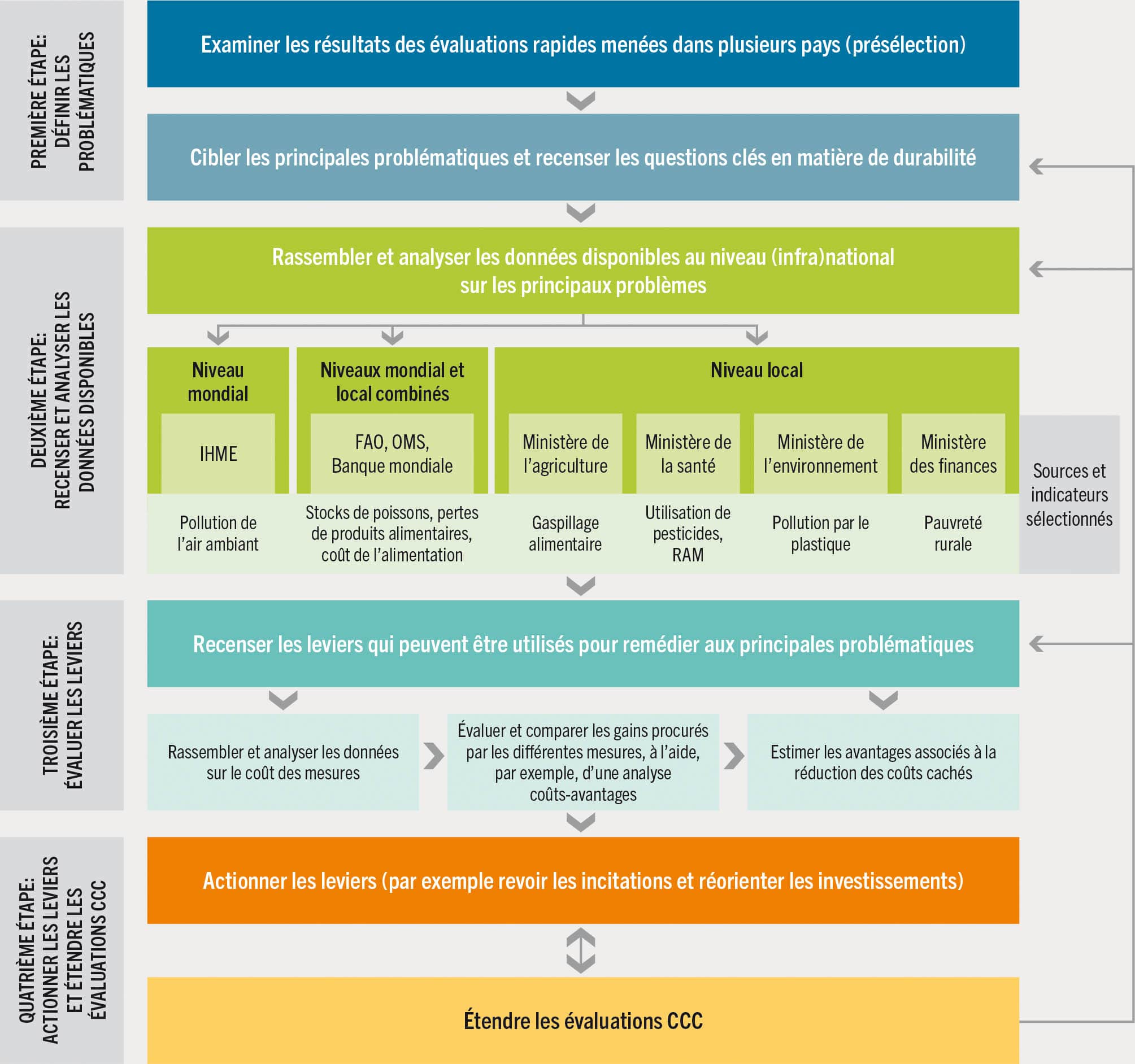 NOTES: CCC = comptabilisation du coût complet; IHME = Institute for Health Metrics and Evaluation; OMS = Organisation mondiale de la Santé; RAM = résistance aux antimicrobiens. SOURCE: D’après Markandya, A. 2023. Accounting for the hidden costs of agrifood systems in data-scarce contexts. Document de base établi aux fins de l’élaboration de La Situation mondiale de l’alimentation et de l’agriculture 2023. Document de travail de la FAO sur l’économie du développement agricole no 23-12. Rome, FAO.