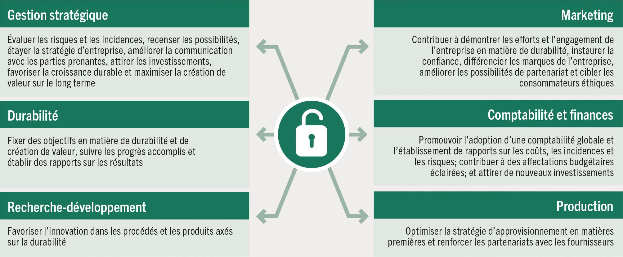 SOURCE: Riemer, O., Mairaj Shah, T.M. et Müller, A. 2023. The role of true cost accounting in guiding agrifood businesses and investments towards sustainability. Document de base établi aux fins de l’élaboration de La Situation mondiale de l’alimentation et de l’agriculture 2023. Document de travail de la FAO sur l’économie du développement agricole n° 23-13. Rome, FAO.