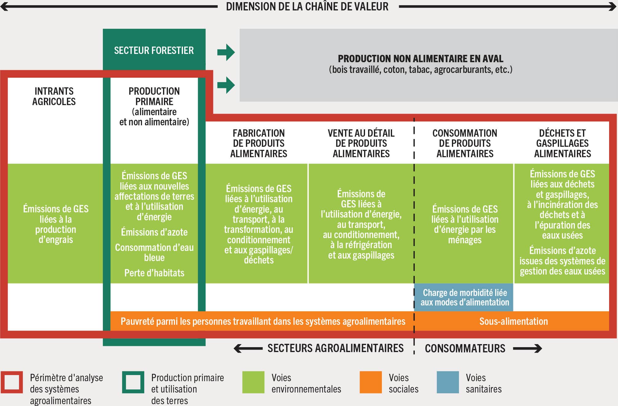 NOTES: GES = gaz à effet de serre. Pour de plus amples informations sur la portée de l’analyse, les sources de données et les critères d’évaluation, voir l’annexe 1. SOURCE: Lord, S. 2023. Hidden costs of agrifood systems and recent trends from 2016 to 2023. Document de base établi aux fins de l’élaboration de La Situation mondiale de l’alimentation et de l’agriculture 2023. Étude technique de la FAO sur l’économie du développement agricole no 31. Rome, FAO.