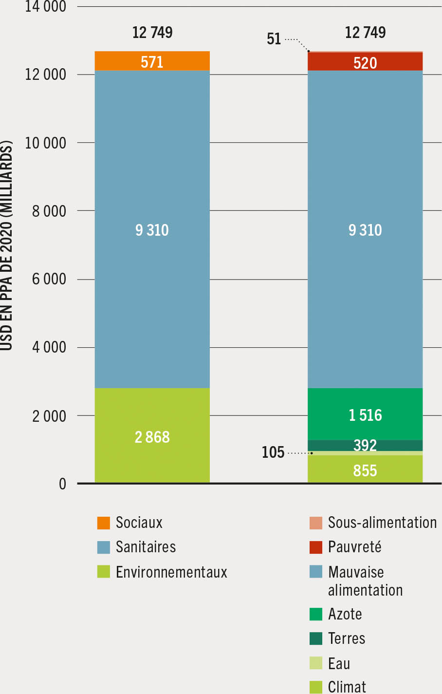 NOTE: Toutes les valeurs correspondent à des valeurs attendues. SOURCE: Lord, S. 2023. Hidden costs of agrifood systems and recent trends from 2016 to 2023. Document de base établi aux fins de l’élaboration de La Situation mondiale de l’alimentation et de l’agriculture 2023. Étude technique de la FAO sur l’économie du développement agricole no 31. Rome, FAO.