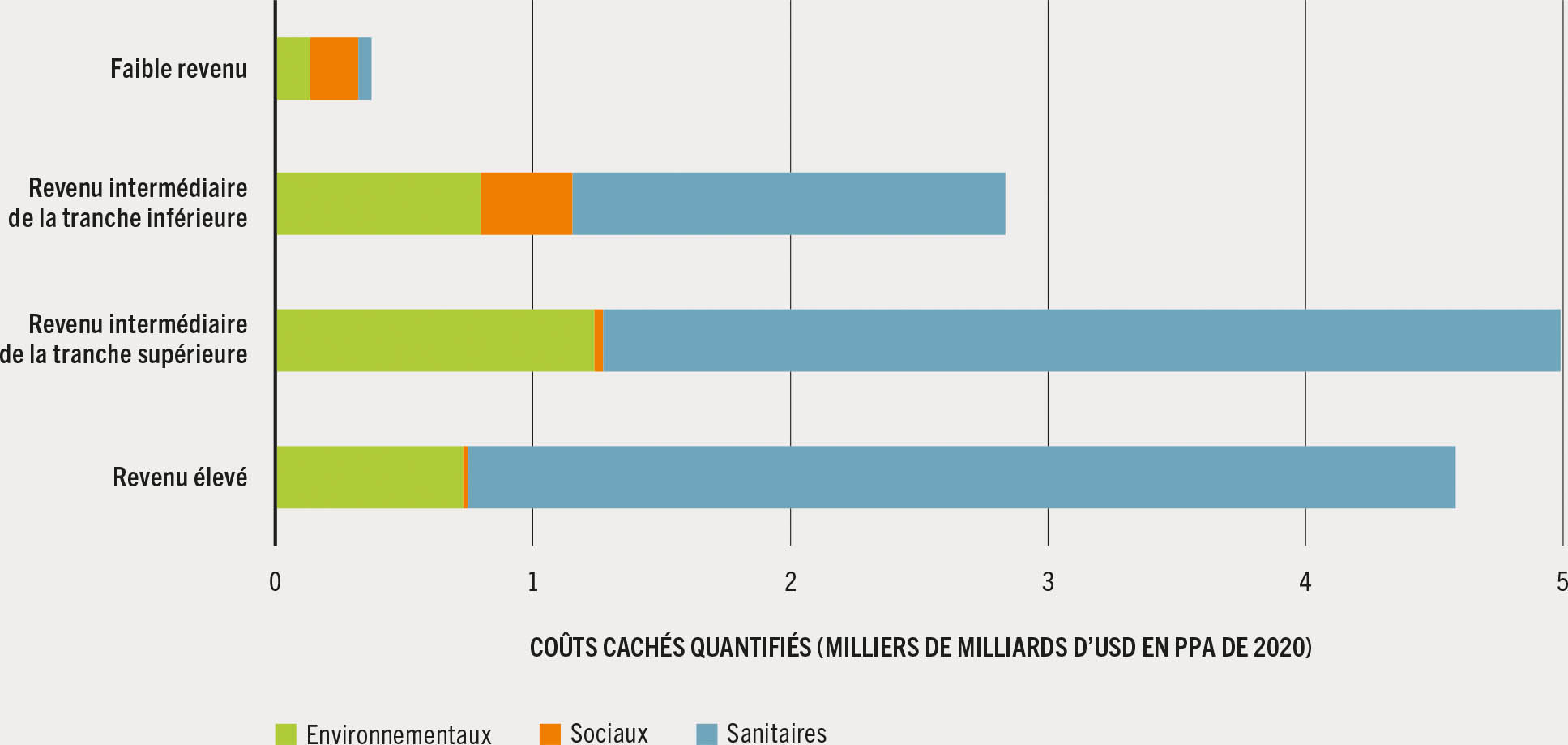 NOTE: Seules les mauvaises habitudes alimentaires sont prises en compte pour estimer les coûts cachés sanitaires. SOURCE: D’après Lord, S. 2023. Hidden costs of agrifood systems and recent trends from 2016 to 2023. Document de base établi aux fins de l’élaboration de La Situation mondiale de l’alimentation et de l’agriculture 2023. Étude technique de la FAO sur l’économie du développement agricole no 31. Rome, FAO.