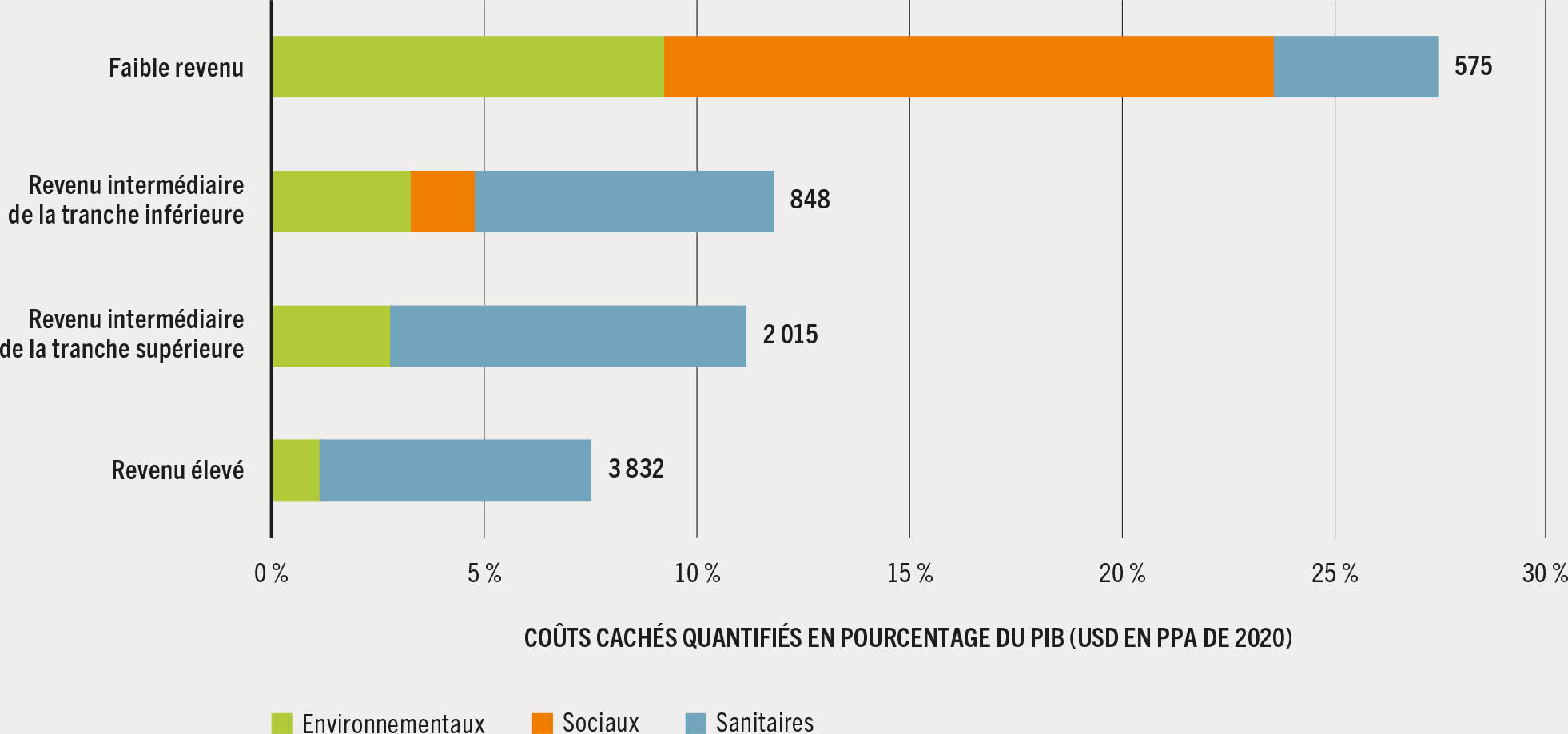 NOTE: Seules les mauvaises habitudes alimentaires sont prises en compte pour estimer les coûts cachés sanitaires. SOURCE: D’après Lord, S. 2023. Hidden costs of agrifood systems and recent trends from 2016 to 2023. Document de base établi aux fins de l’élaboration de La Situation mondiale de l’alimentation et de l’agriculture 2023. Étude technique de la FAO sur l’économie du développement agricole no 31. Rome, FAO.