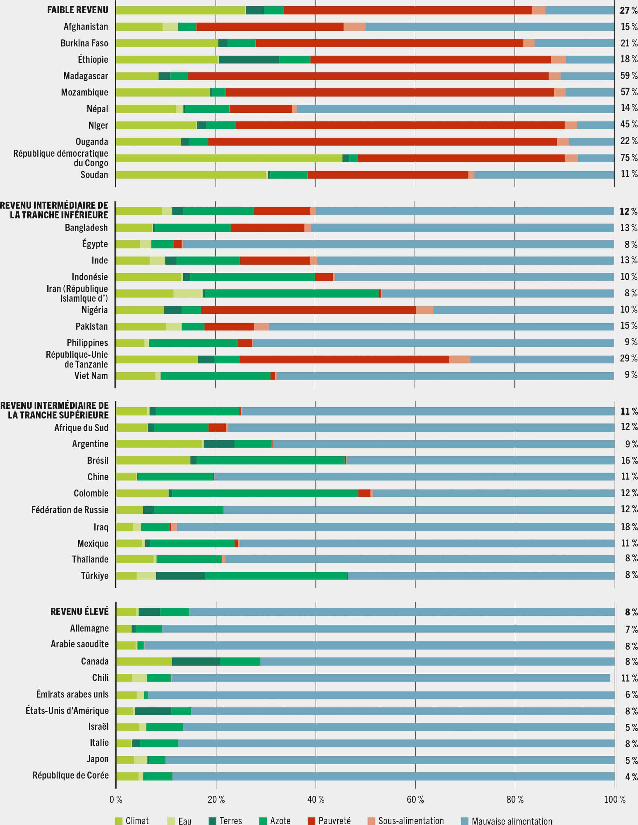 NOTES: Les pays ont été sélectionnés en fonction de la taille de leur population et de leur situation géographique. On trouvera à l’annexe 2 les résultats de l’ensemble des pays. SOURCE: D’après Lord, S. 2023. Hidden costs of agrifood systems and recent trends from 2016 to 2023. Document de base établi aux fins de l’élaboration de La Situation mondiale de l’alimentation et de l’agriculture 2023. Étude technique de la FAO sur l’économie du développement agricole no 31. Rome, FAO.