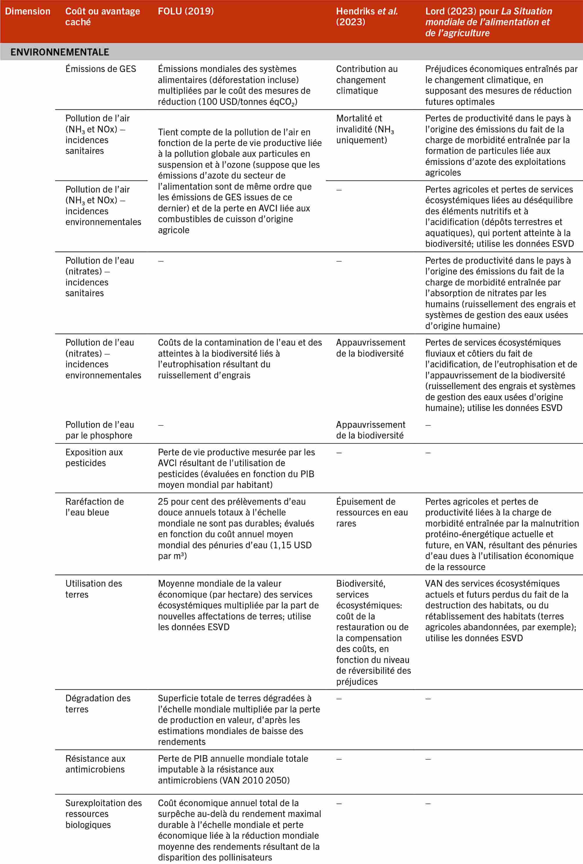 NOTES: AVCI = année de vie corrigée du facteur invalidité; éqCO2 = équivalent CO2; ESVD = Ecosystem Services Valuation Database (base de données sur l’évaluation des services écosystémiques); GES = gaz à effet de serre; GIEC = Groupe intergouvernemental d’experts sur l’évolution du climat; IMC = indice de masse corporelle; MNT = maladie non transmissible; NH3 = ammoniac; NOx = oxydes d’azote; PIB = produit intérieur brut; PoU = prévalence de la sous-alimentation; PPA = parité de pouvoir d’achat; SSP2 = deuxième trajectoire commune d’évolution socioéconomique; VAN = valeur actualisée nette. SOURCES: D’après Lord, S. 2023. Hidden costs of agrifood systems and recent trends from 2016 to 2023. Document de base établi aux fins de l’élaboration de La Situation mondiale de l’alimentation et de l’agriculture 2023. Étude technique de la FAO sur l’économie du développement agricole no 31. Rome, FAO; FOLU (Food and Land Use Coalition). 2019. Growing Better: Ten Critical Transitions to Transform Food and Land Use. Annex B: Technical Annex. Londres. https://www.foodandlandusecoalition.org/wp-content/uploads/2019/09/FOLU-GrowingBetter-TechnicalAnnex.pdf; Hendriks, S., de Groot Ruiz, A., Acosta, M.H., Baumers, H., Galgani, P., Mason-D’Croz, D., Godde, C. et al. 2023. The True Cost of Food: A Preliminary Assessment. Dans: J. von Braun, K. Afsana, L.O. Fresco et M.H.A. Hassan (sous la direction de). Science and Innovations for Food Systems Transformation, p. 581-601. Springer, Cham. https://doi.org/10.1007/978-3-031-15703-5_32