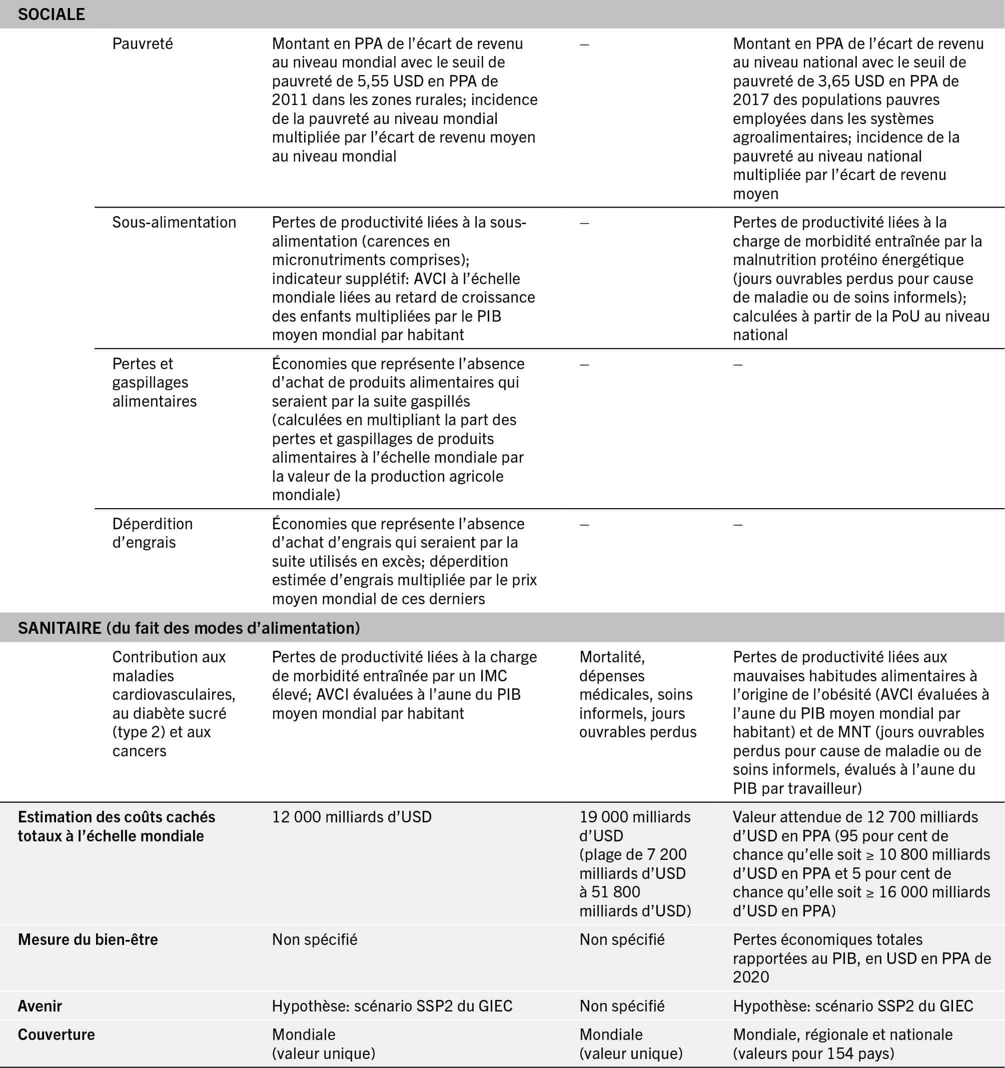 NOTES: AVCI = année de vie corrigée du facteur invalidité; éqCO2 = équivalent CO2; ESVD = Ecosystem Services Valuation Database (base de données sur l’évaluation des services écosystémiques); GES = gaz à effet de serre; GIEC = Groupe intergouvernemental d’experts sur l’évolution du climat; IMC = indice de masse corporelle; MNT = maladie non transmissible; NH3 = ammoniac; NOx = oxydes d’azote; PIB = produit intérieur brut; PoU = prévalence de la sous-alimentation; PPA = parité de pouvoir d’achat; SSP2 = deuxième trajectoire commune d’évolution socioéconomique; VAN = valeur actualisée nette. SOURCES: D’après Lord, S. 2023. Hidden costs of agrifood systems and recent trends from 2016 to 2023. Document de base établi aux fins de l’élaboration de La Situation mondiale de l’alimentation et de l’agriculture 2023. Étude technique de la FAO sur l’économie du développement agricole no 31. Rome, FAO; FOLU (Food and Land Use Coalition). 2019. Growing Better: Ten Critical Transitions to Transform Food and Land Use. Annex B: Technical Annex. Londres. https://www.foodandlandusecoalition.org/wp-content/uploads/2019/09/FOLU-GrowingBetter-TechnicalAnnex.pdf; Hendriks, S., de Groot Ruiz, A., Acosta, M.H., Baumers, H., Galgani, P., Mason-D’Croz, D., Godde, C. et al. 2023. The True Cost of Food: A Preliminary Assessment. Dans: J. von Braun, K. Afsana, L.O. Fresco et M.H.A. Hassan (sous la direction de). Science and Innovations for Food Systems Transformation, p. 581-601. Springer, Cham. https://doi.org/10.1007/978-3-031-15703-5_32