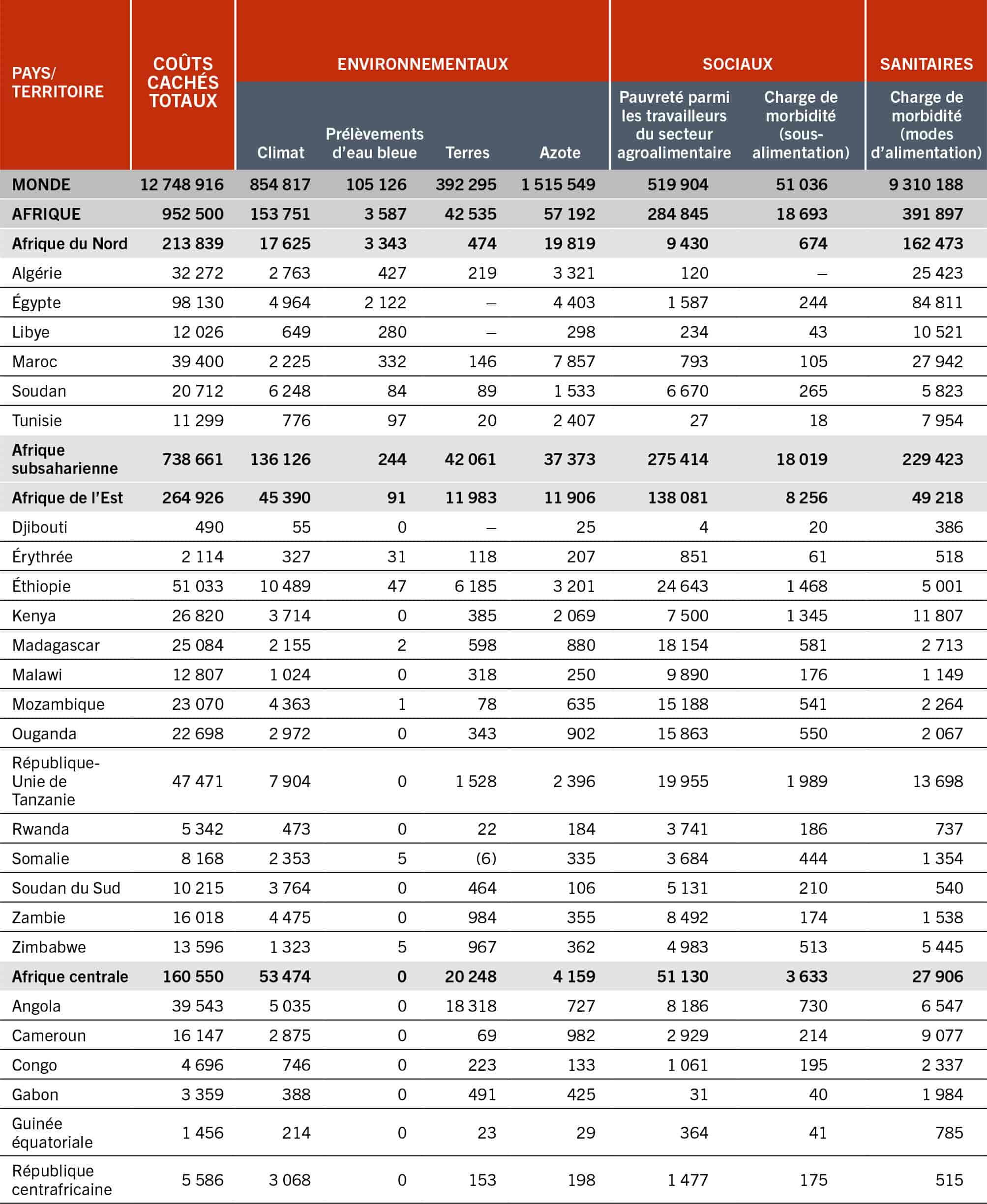 NOTES: Toutes les valeurs correspondent à des valeurs attendues. Les coûts cachés qui figurent en valeurs négatives dans la colonne «Terres» correspondent aux avantages cachés – exprimés ici en coûts cachés négatifs – du boisement et de la remise en état des prairies, qui se traduisent par une reprise des services écosystémiques.