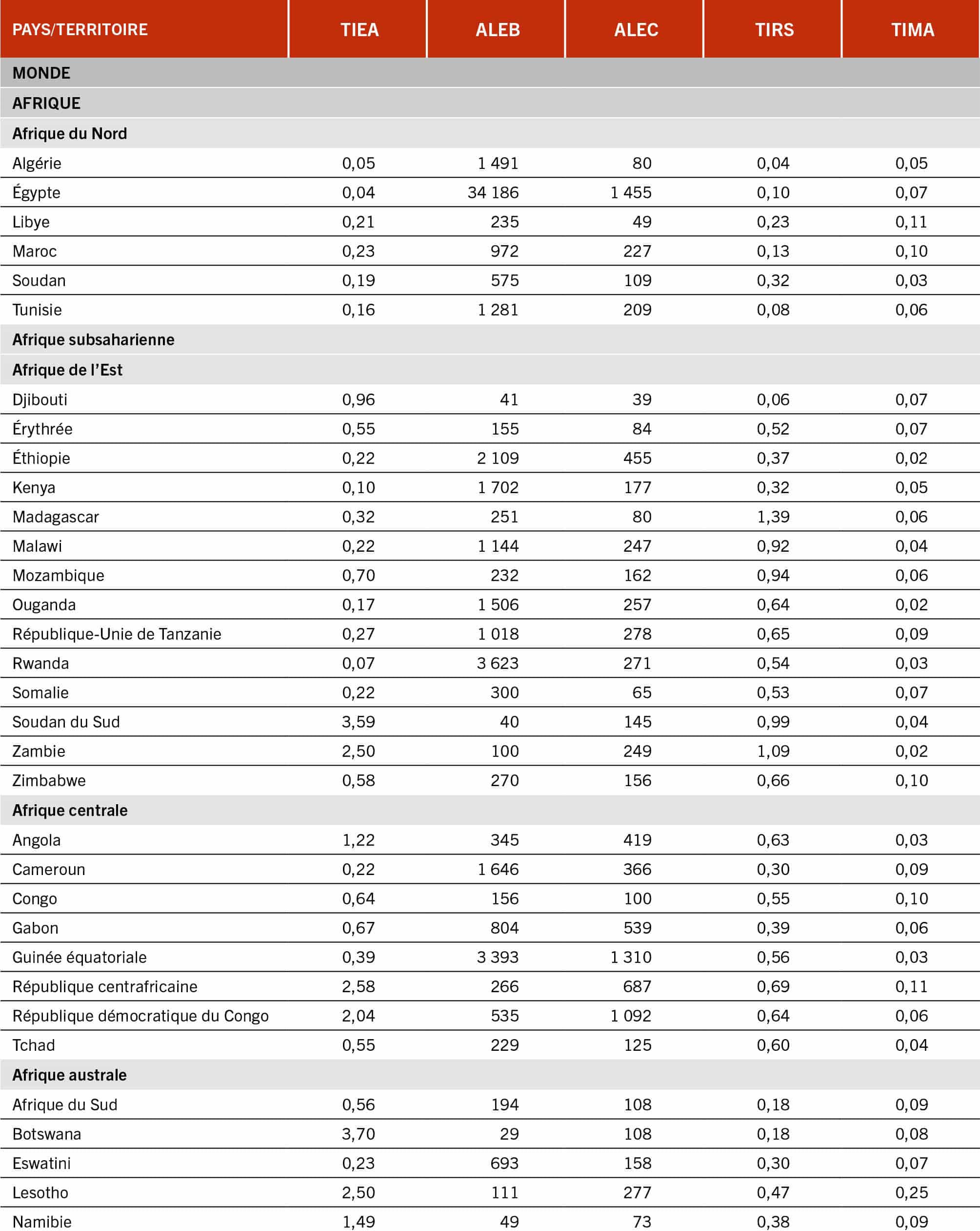 NOTES: ALEB = valeur ajoutée de l’agriculture, par hectare de terre agricole; ALEC = valeur actualisée par hectare des coûts cachés de la production agricole et du changement d’affectation des terres; TIEA = taux d’incidence des externalités agricoles; TIMA = taux d’incidence des modes d’alimentation; TIRS = taux d’incidence de la répartition sociale.