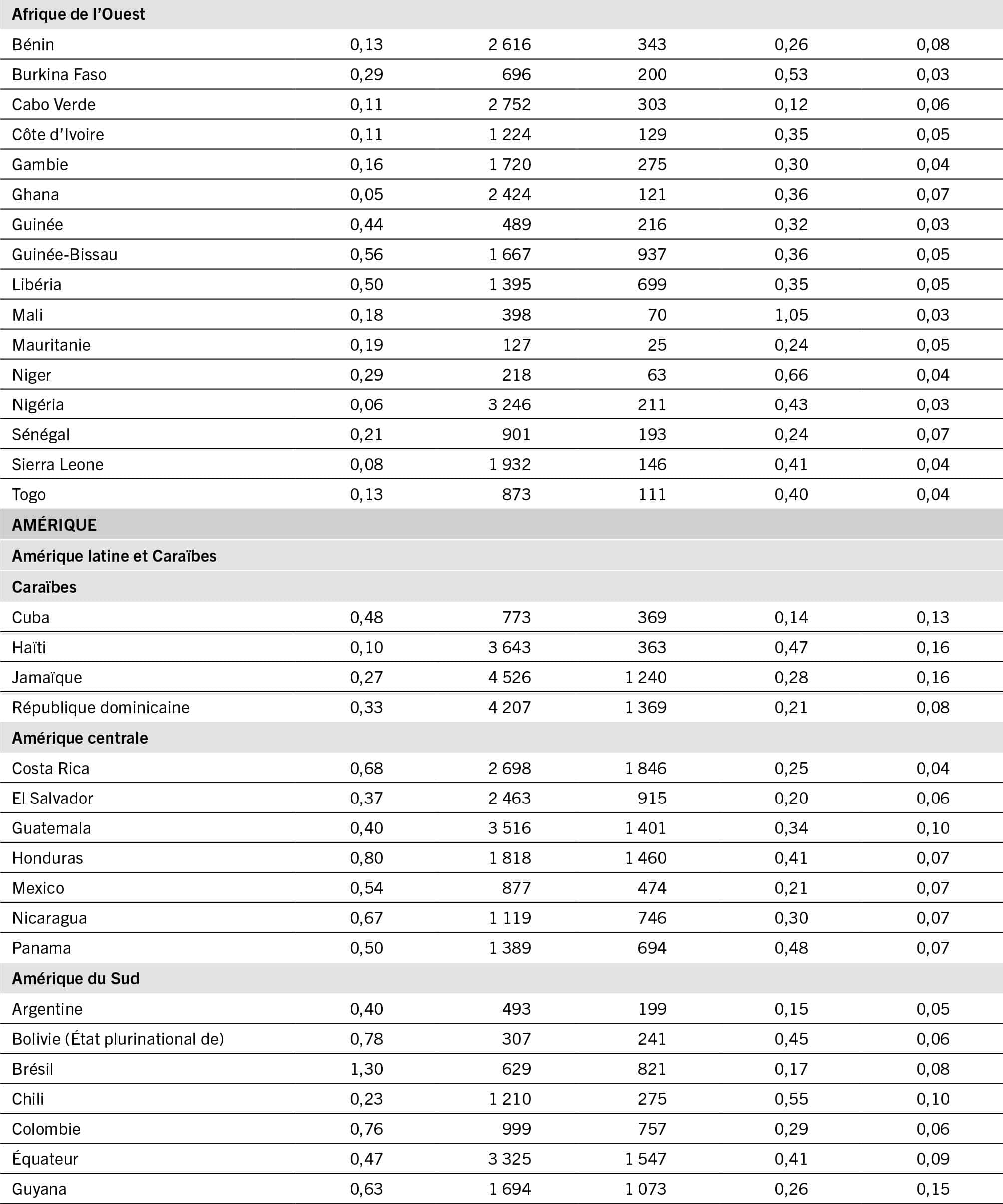 NOTES: ALEB = valeur ajoutée de l’agriculture, par hectare de terre agricole; ALEC = valeur actualisée par hectare des coûts cachés de la production agricole et du changement d’affectation des terres; TIEA = taux d’incidence des externalités agricoles; TIMA = taux d’incidence des modes d’alimentation; TIRS = taux d’incidence de la répartition sociale.