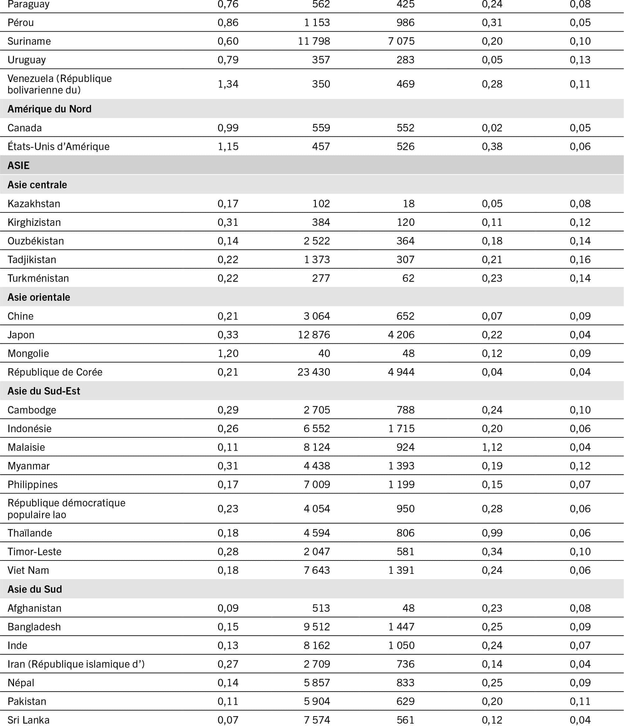 NOTES: ALEB = valeur ajoutée de l’agriculture, par hectare de terre agricole; ALEC = valeur actualisée par hectare des coûts cachés de la production agricole et du changement d’affectation des terres; TIEA = taux d’incidence des externalités agricoles; TIMA = taux d’incidence des modes d’alimentation; TIRS = taux d’incidence de la répartition sociale.