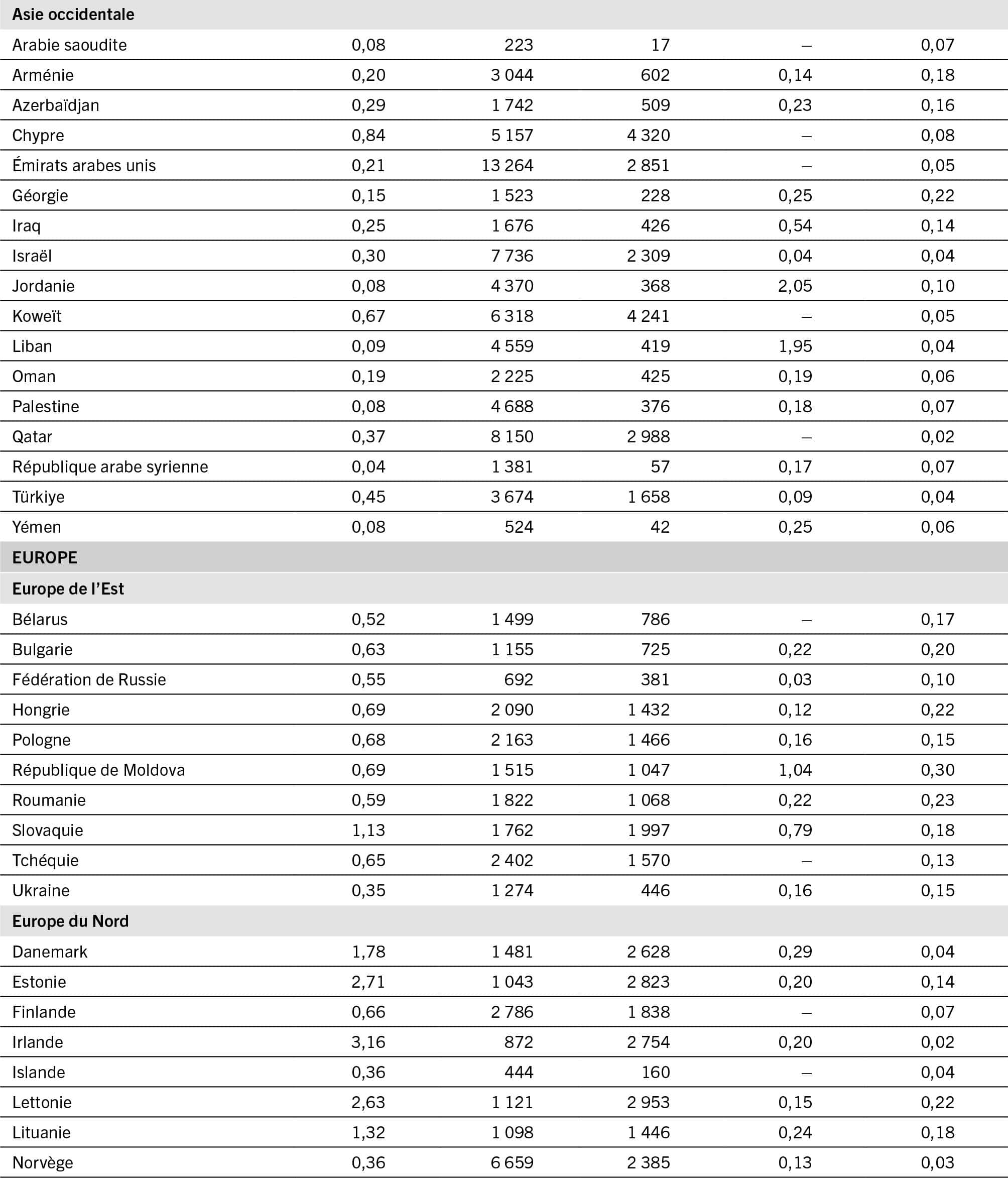 NOTES: ALEB = valeur ajoutée de l’agriculture, par hectare de terre agricole; ALEC = valeur actualisée par hectare des coûts cachés de la production agricole et du changement d’affectation des terres; TIEA = taux d’incidence des externalités agricoles; TIMA = taux d’incidence des modes d’alimentation; TIRS = taux d’incidence de la répartition sociale.