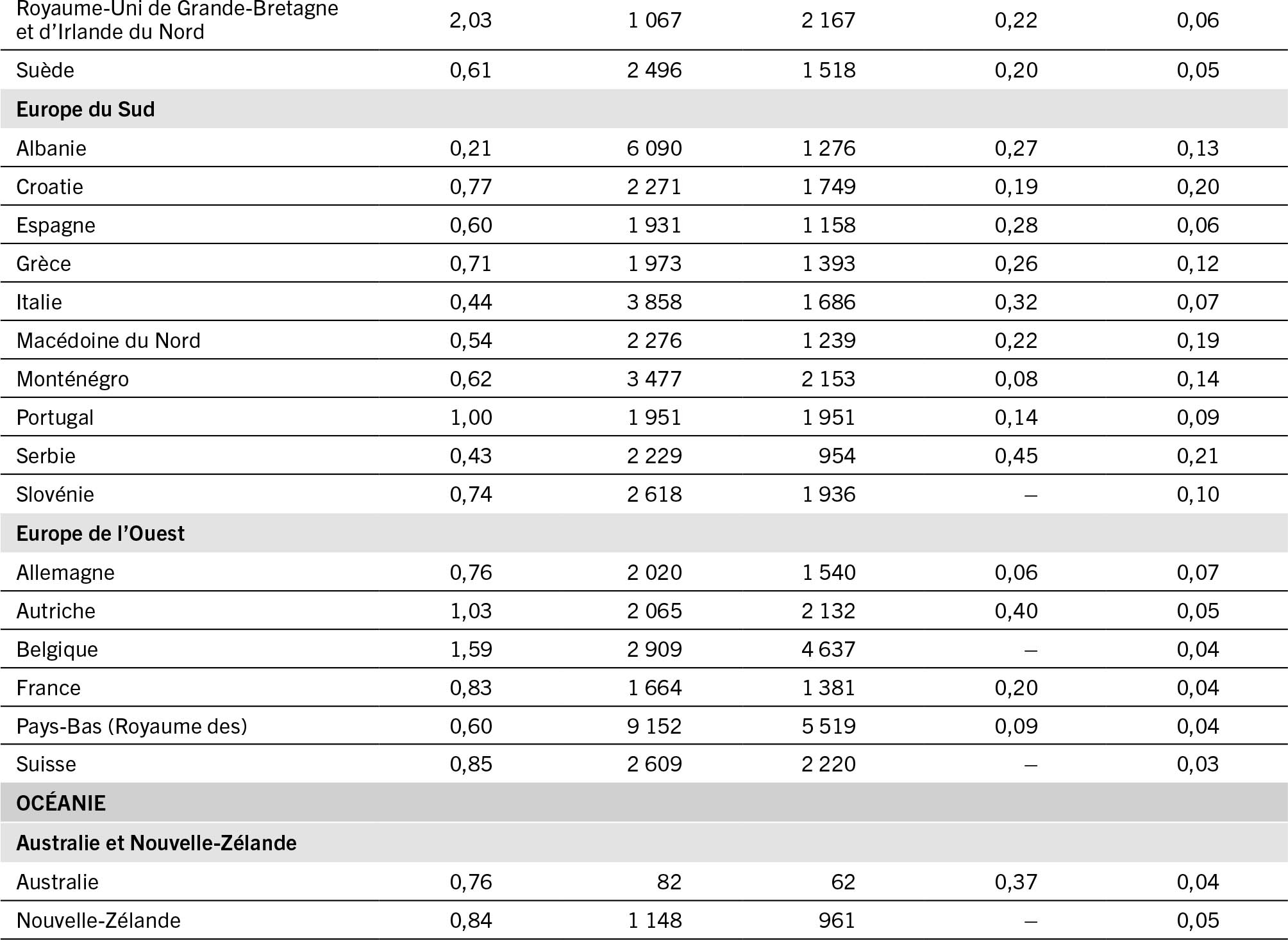 NOTES: ALEB = valeur ajoutée de l’agriculture, par hectare de terre agricole; ALEC = valeur actualisée par hectare des coûts cachés de la production agricole et du changement d’affectation des terres; TIEA = taux d’incidence des externalités agricoles; TIMA = taux d’incidence des modes d’alimentation; TIRS = taux d’incidence de la répartition sociale.