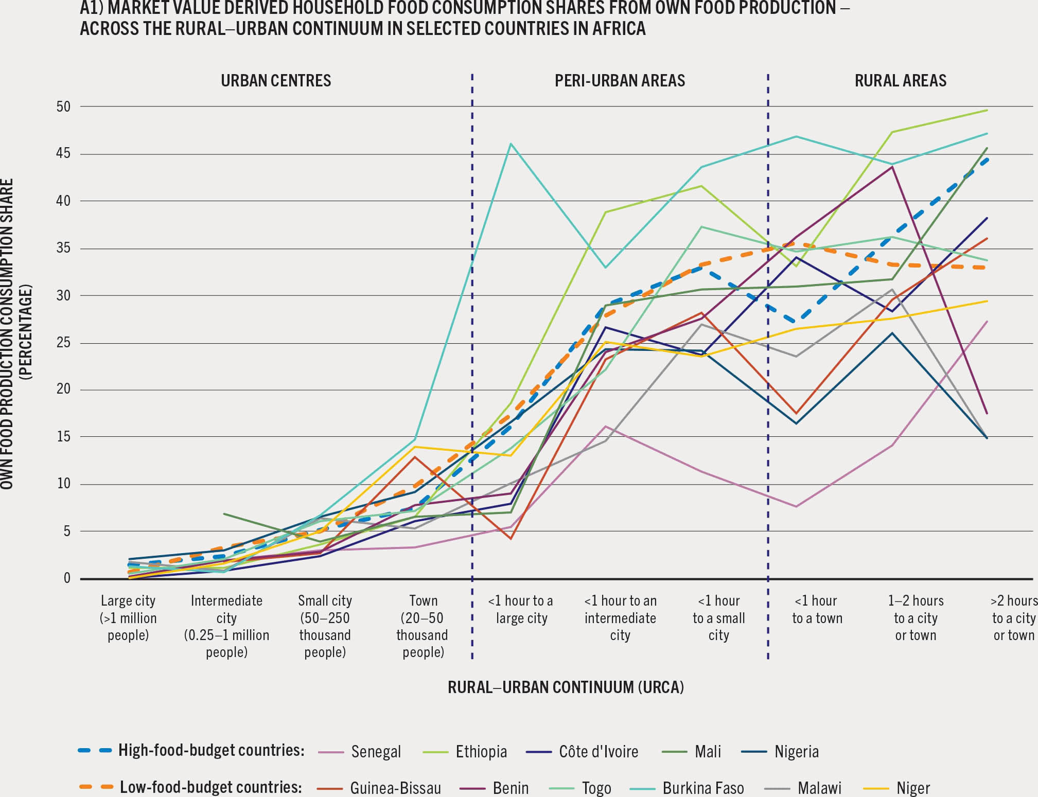 A line graph plots the data for the household's own food production as a percentage share of total household food consumption (at market value) across the rural–urban continuum (URCA) by country and high- and low-food-budget country group.