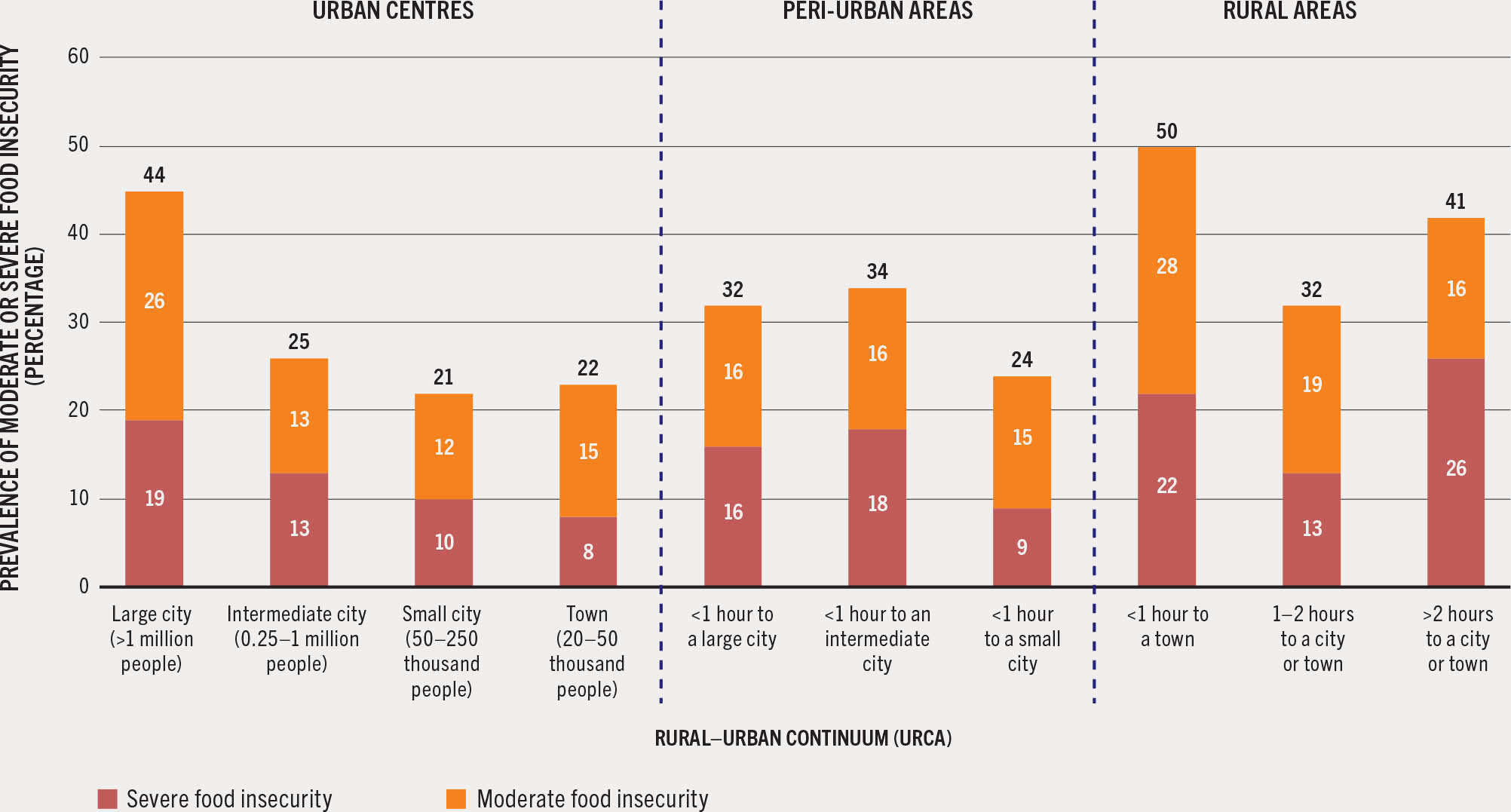 A stacked bar chart plots prevalence of moderate or severe food insecurity based on the Food Insecurity Experience Scale (FIES) across the rural-urban continuum for 21 rural development projects implemented in countries from all world regions.