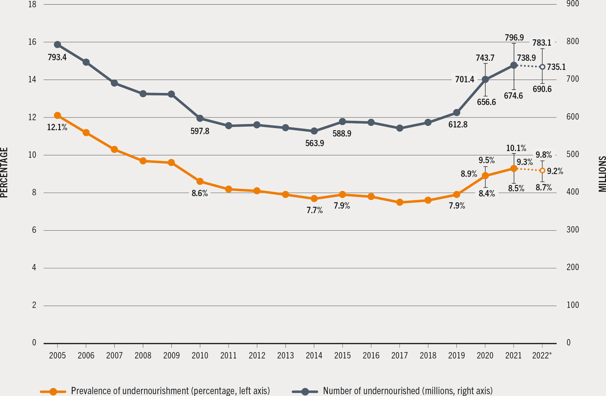 A graph assess the global hunger till 2022, measured by the PoU.