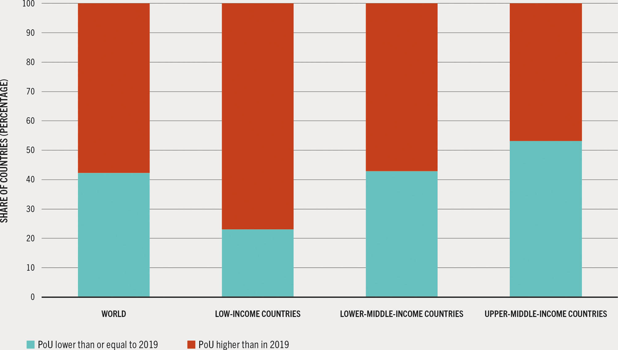 A stacked bar chart plots the share of countries in 2022 with higher and lower prevalence of undernourishment compared to the levels of 2019.