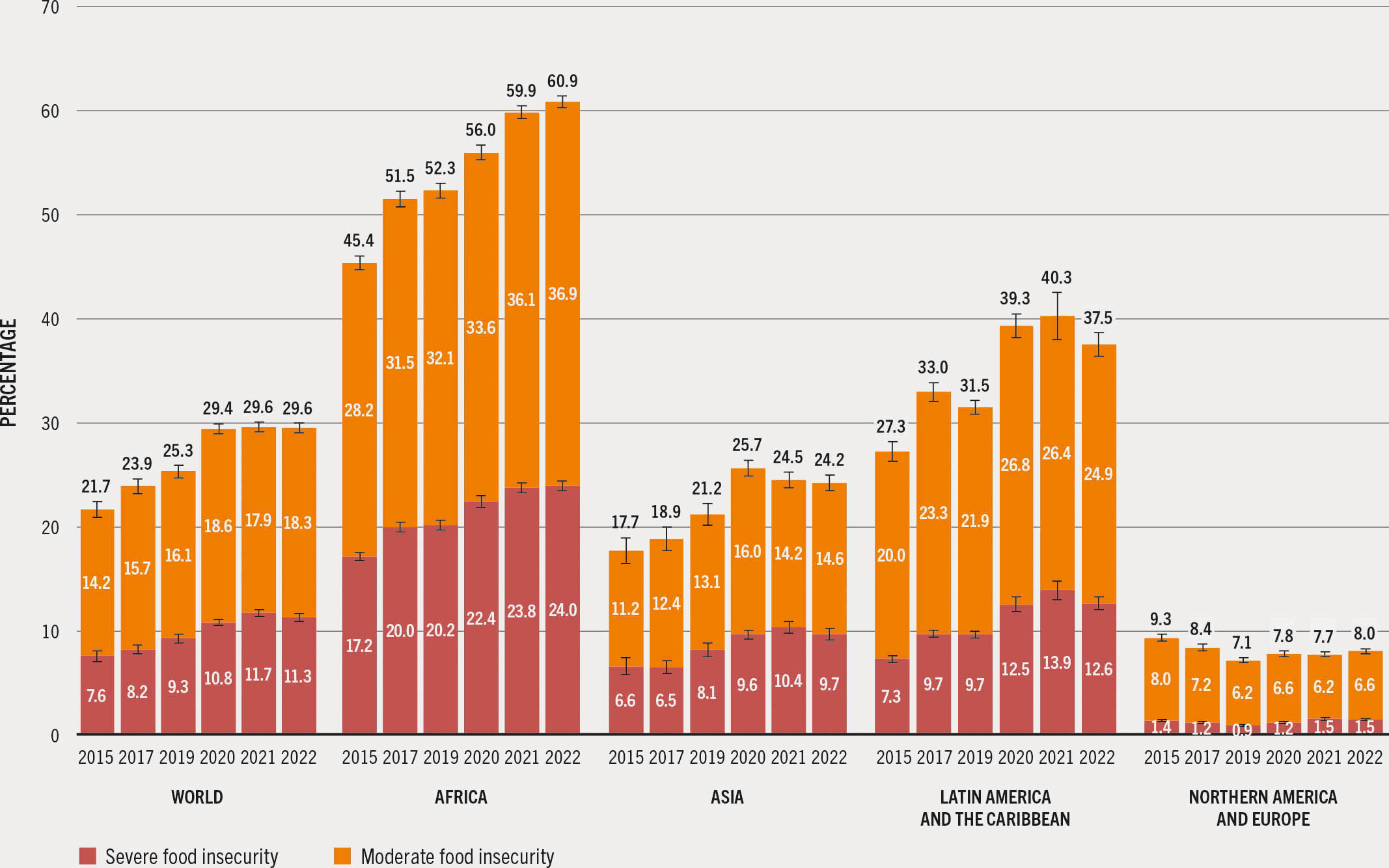 A stacked bar chart plots the moderate and severe food insecurity levels at the global level and by regions from 2015 to 2022.