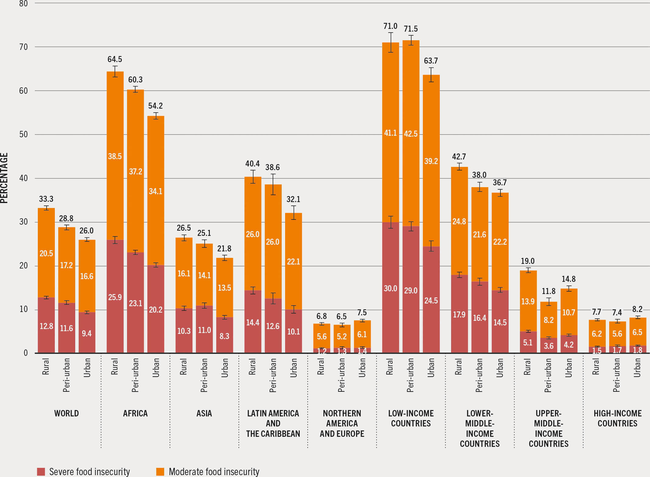 A stacked bar chart plots the moderate and severe food insecurity levels at the global level, and disaggregated by regions and by income-level group.