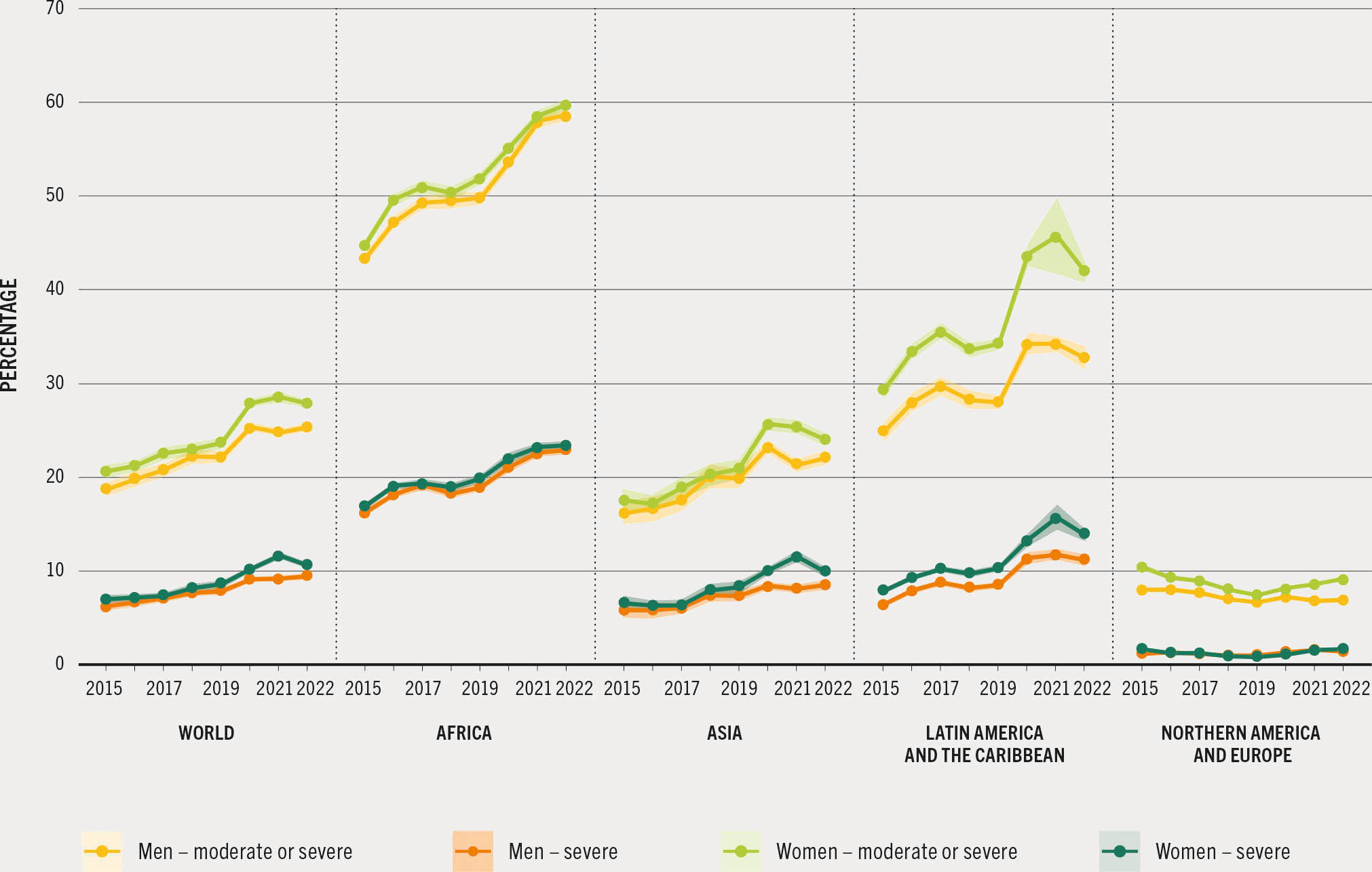 A graph is divided into five parts to show the prevalence of food insecurity among women and men, globally and by region.