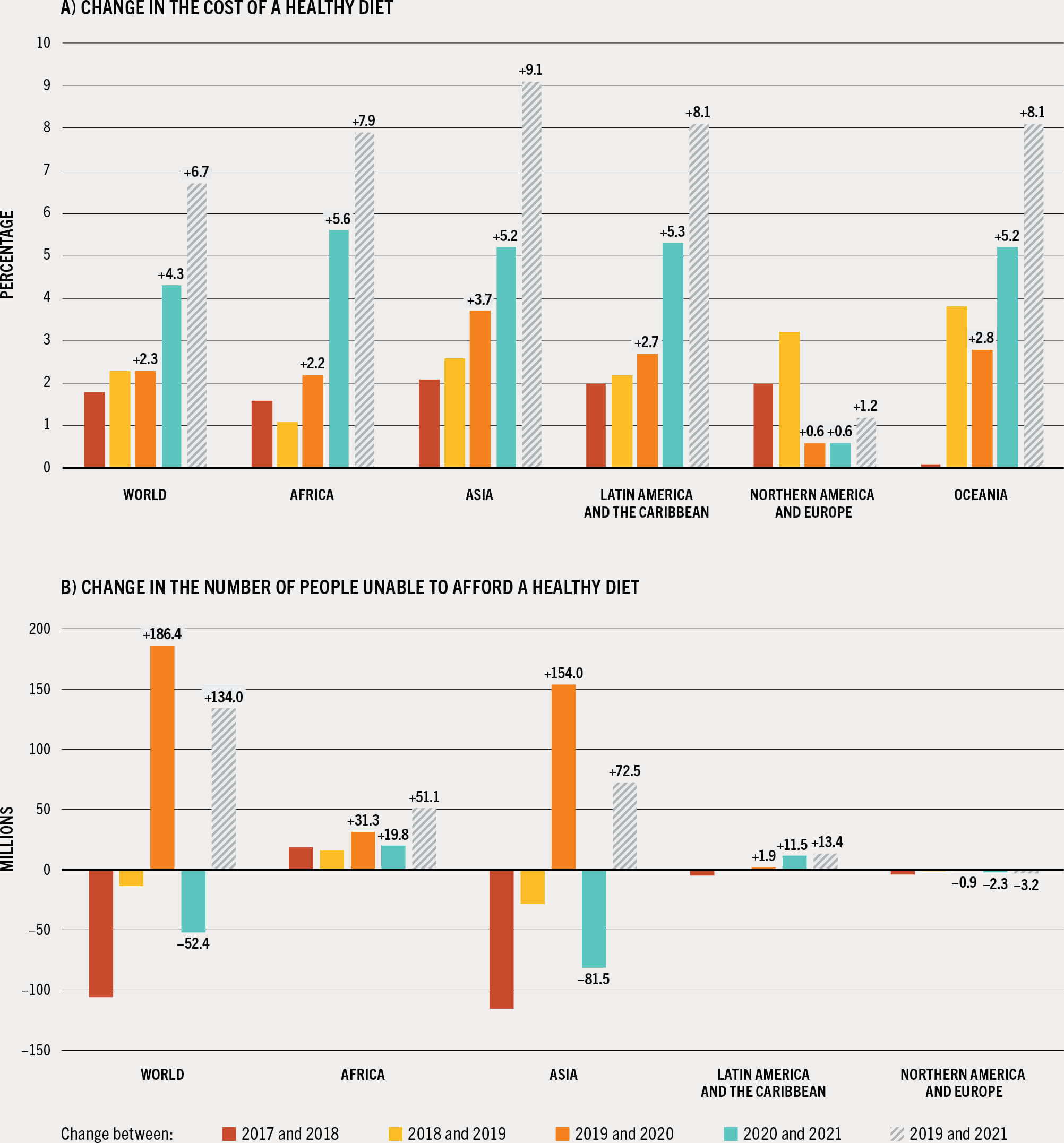 Two grouped bar charts plot the change in the cost of a healthy diet and change in the number of people unable to afford a healthy diet from 2017 and 2021, globally and by regions.