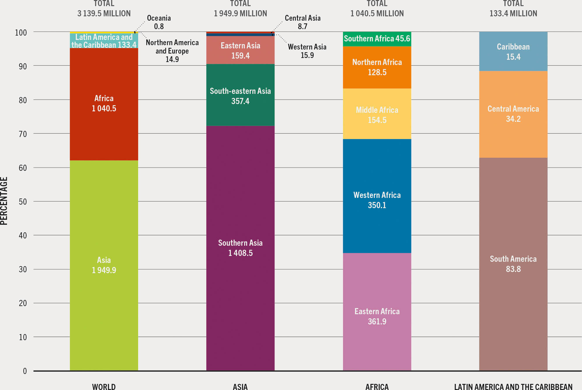 A stacked bar chart  disaggregates the total of  people who were unable to afford a healthy diet in 2021 by regions and subregions of the world.