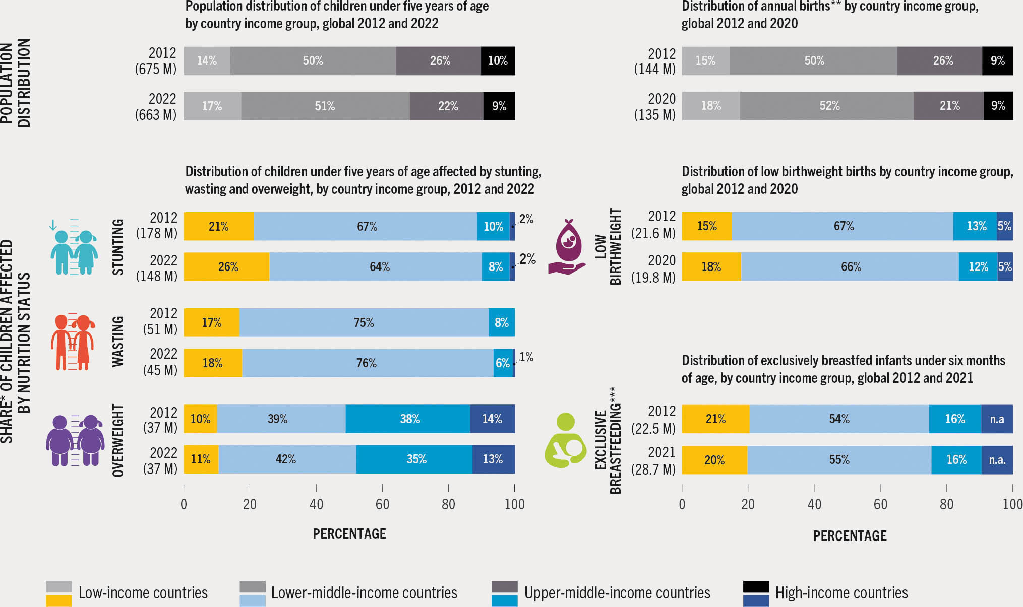 The distributions of the global burden for five nutrition indicators by country income group are presented.