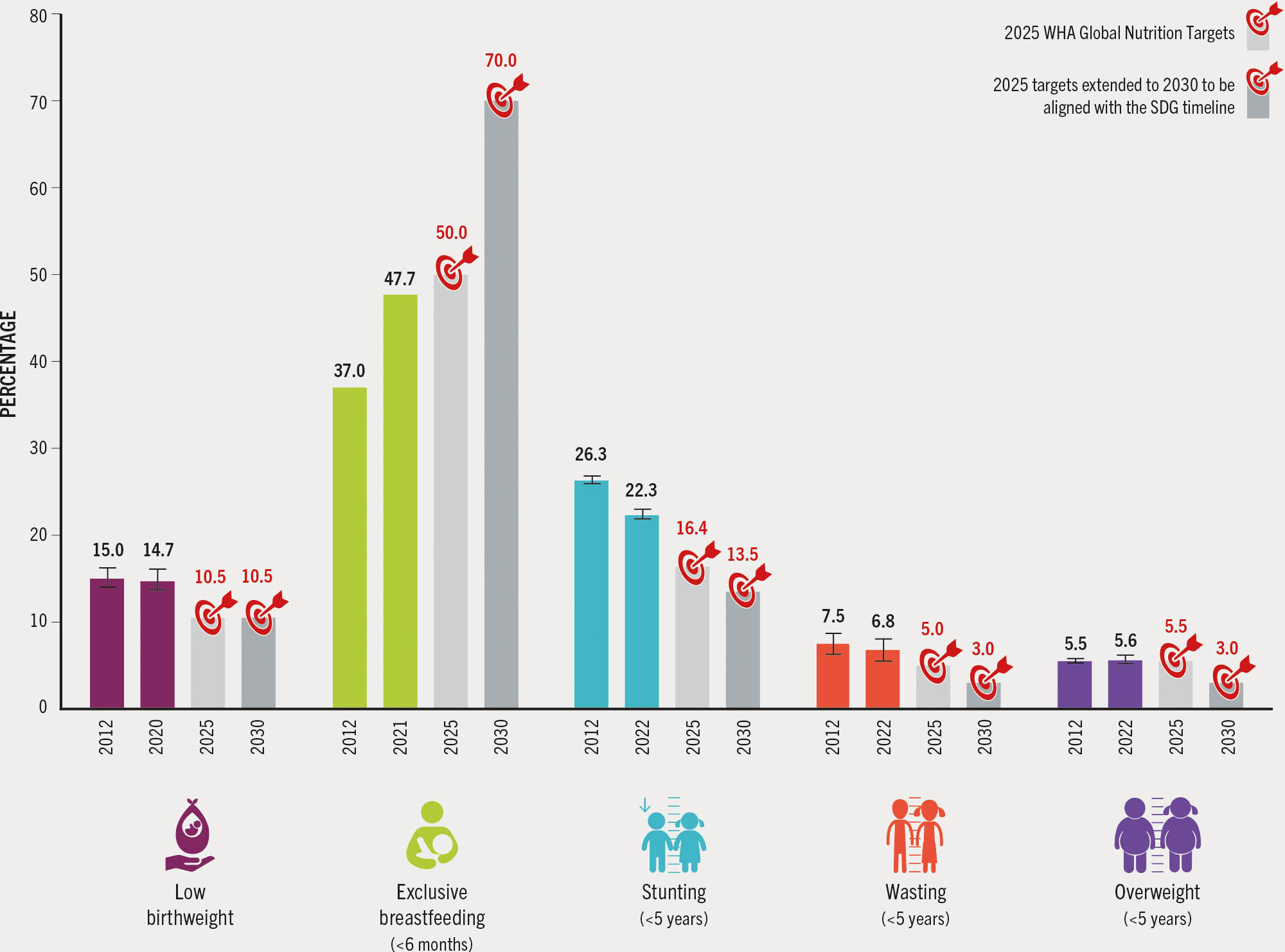 A grouped bar chart plots the global trends in low birthweight, exclusive breastfeeding (less than 6 months), stunting (less than 5 years), overweight (less than 5 years), wasting (less than 5 years), and overweight (less than 5 years).