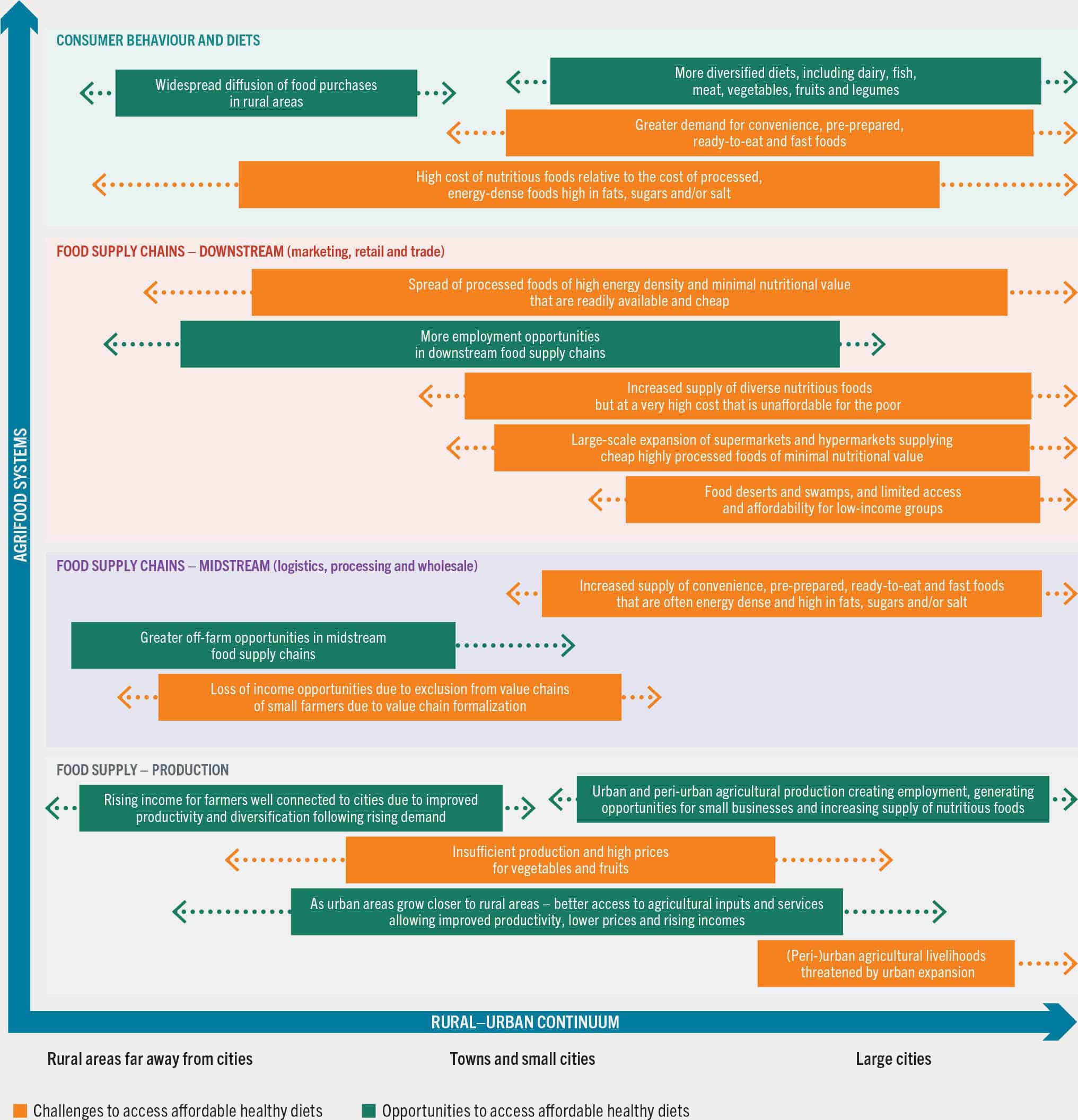 A presentation illustrating the challenges and opportunities in accessing affordable healthy diets across the rural–urban continuum and the components for the agrifood system.