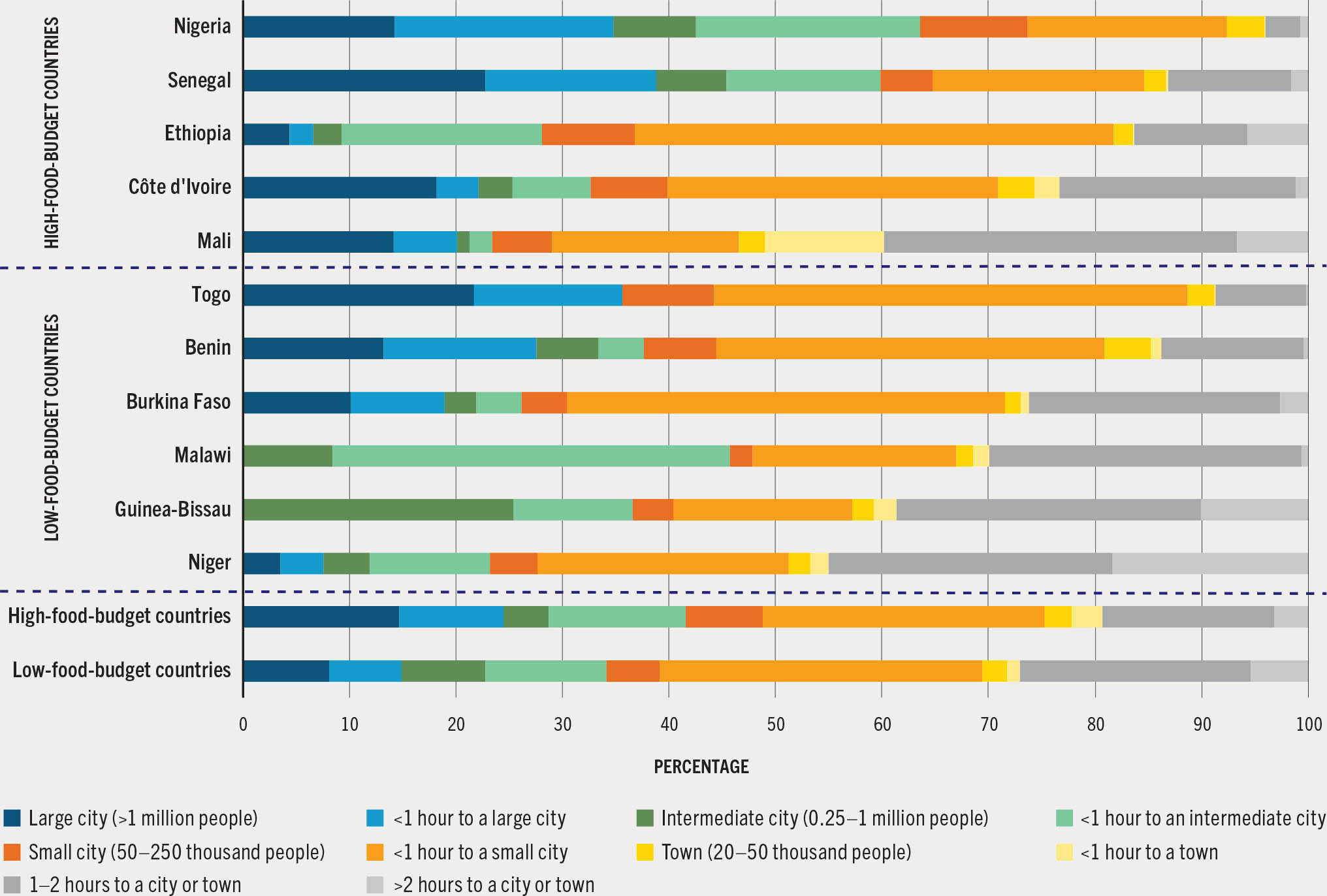 The distribution of population across ten URCA categories of the rural–urban continuum, for selected African countries.