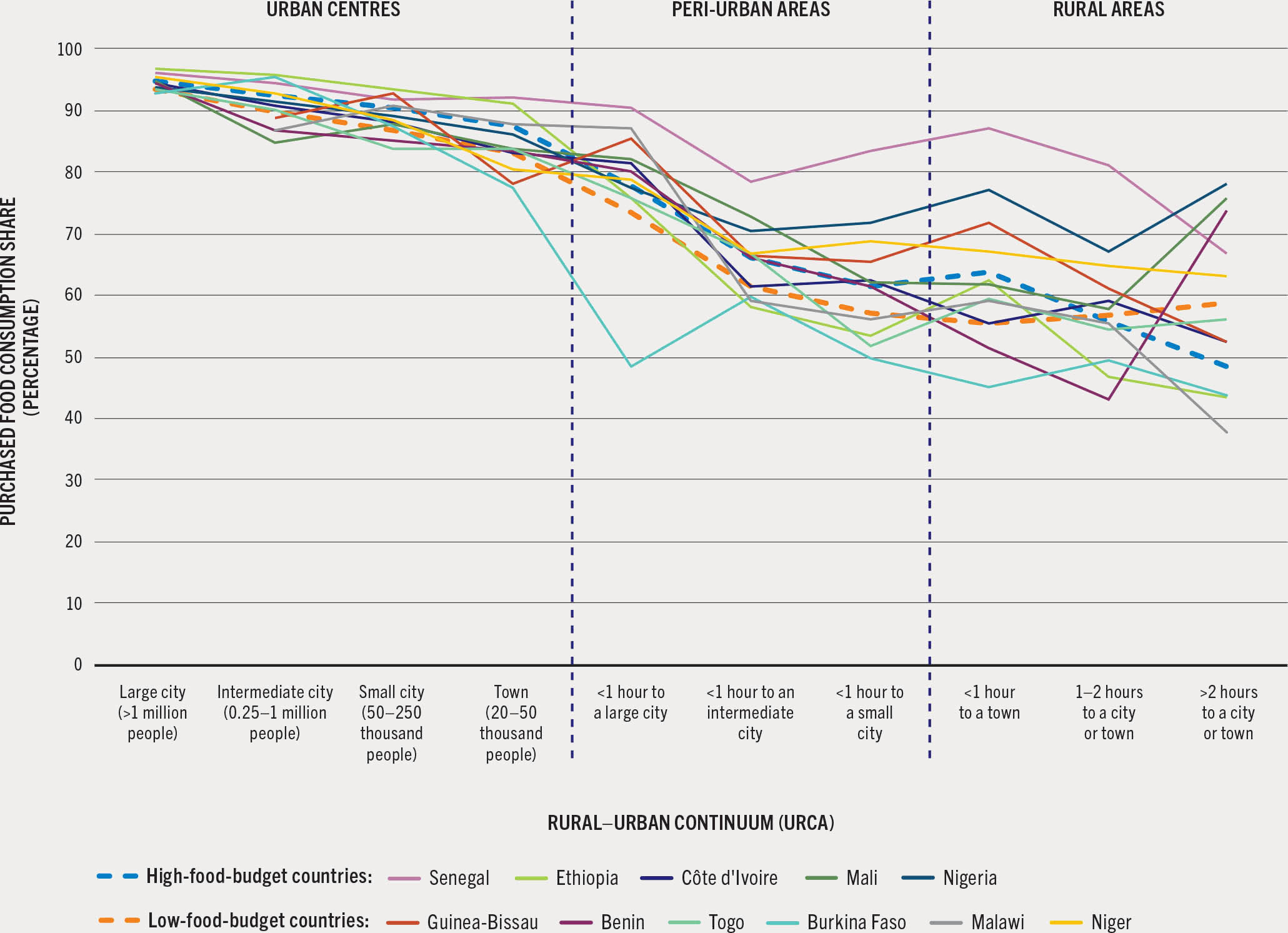 A graph plots the diffusion of high levels of food purchases among households living across the rural–urban continuum.