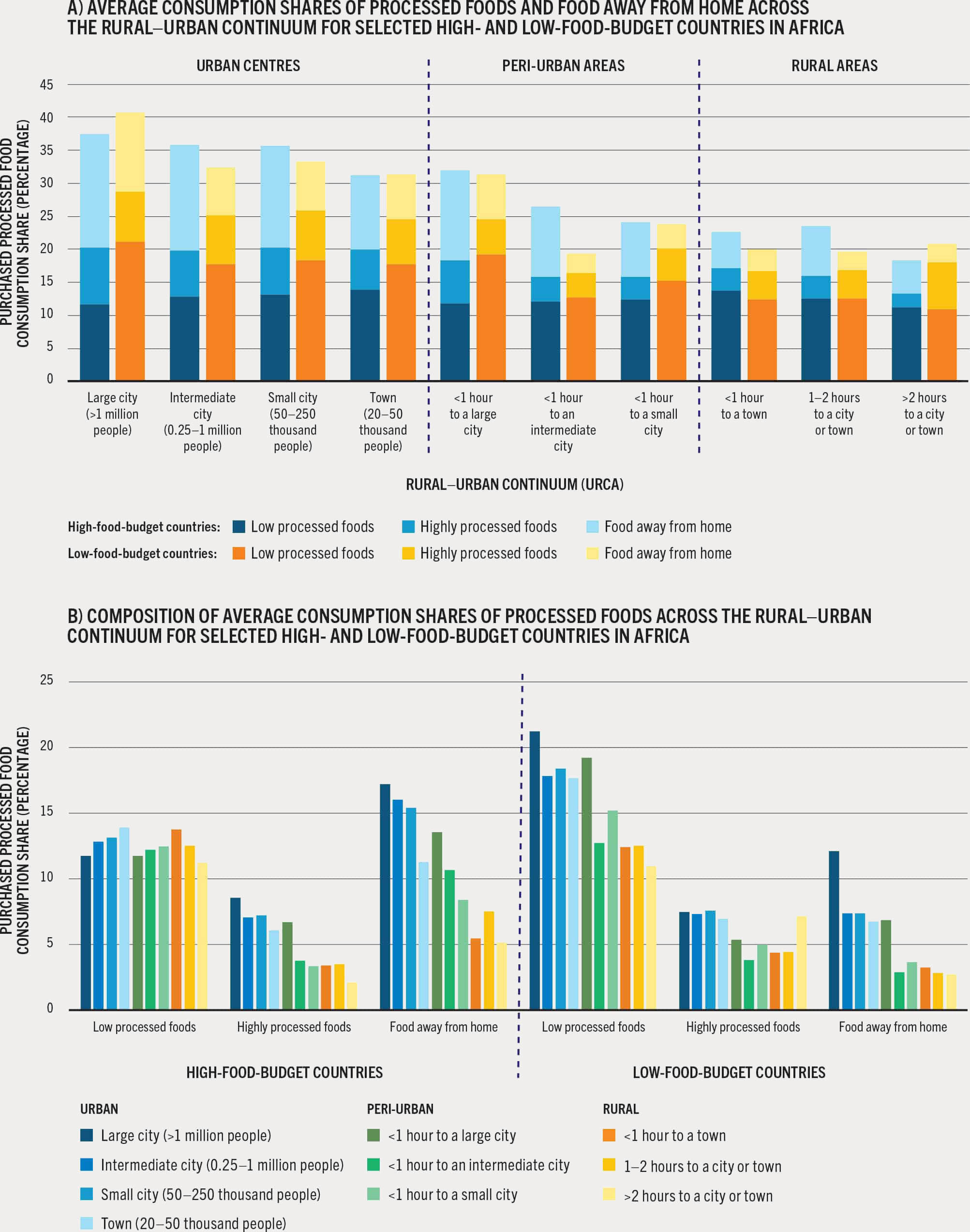 Two bar charts plots average consumption shares of processed foods and food away from home, and the composition of the average consumption, by low- and high-budget-food country groups.