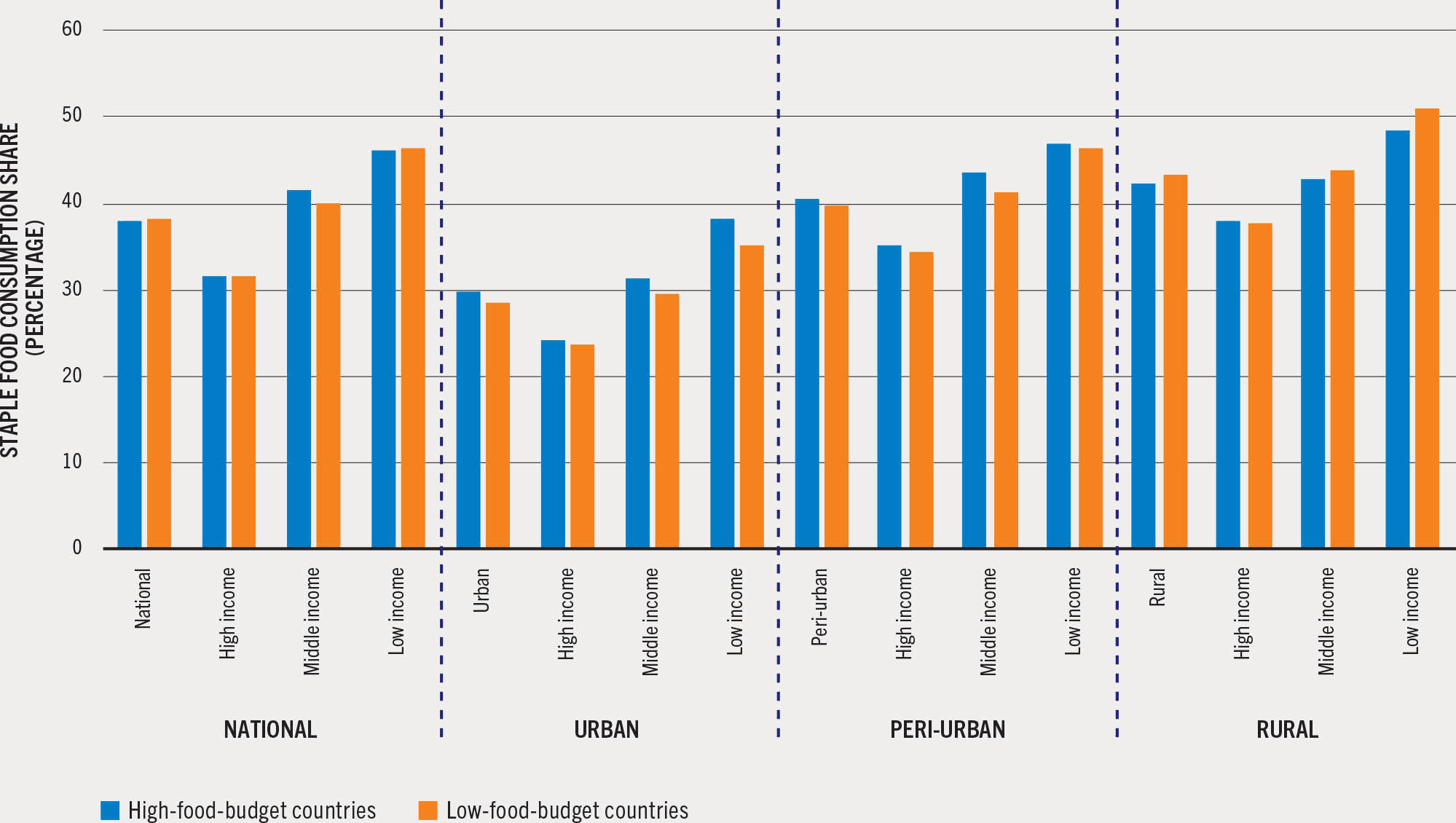 A double bar chart plots the share of staple foods in total household food consumption across the rural–urban continuum in both high- and low-food-budget countries.