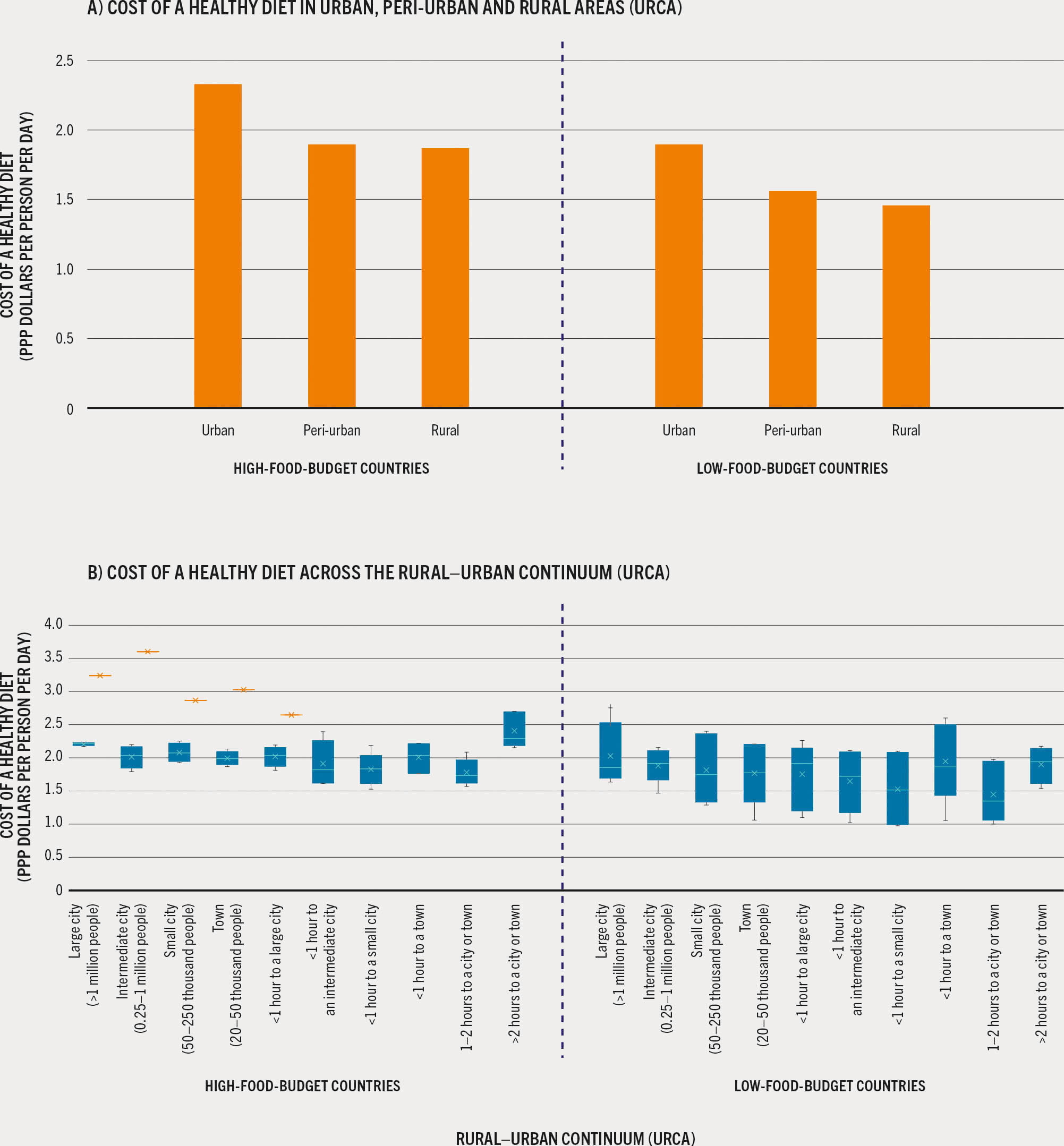 A bar graph and a box-plot represent the cost of a healthy diet across the rural–urban continuum (URCA) by food-budget group.