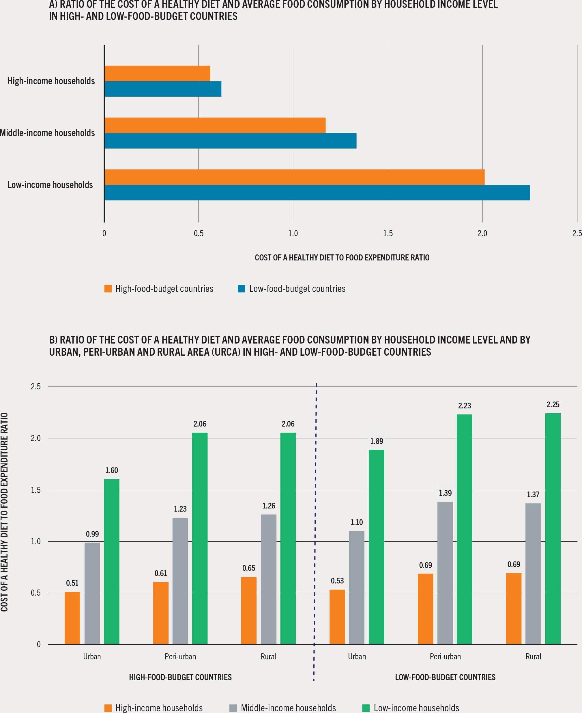 Two bar charts plot the ratio of the cost of a healthy diet and average food consumption by household income level and placement across the rural-urban continuum, by food-budget group.