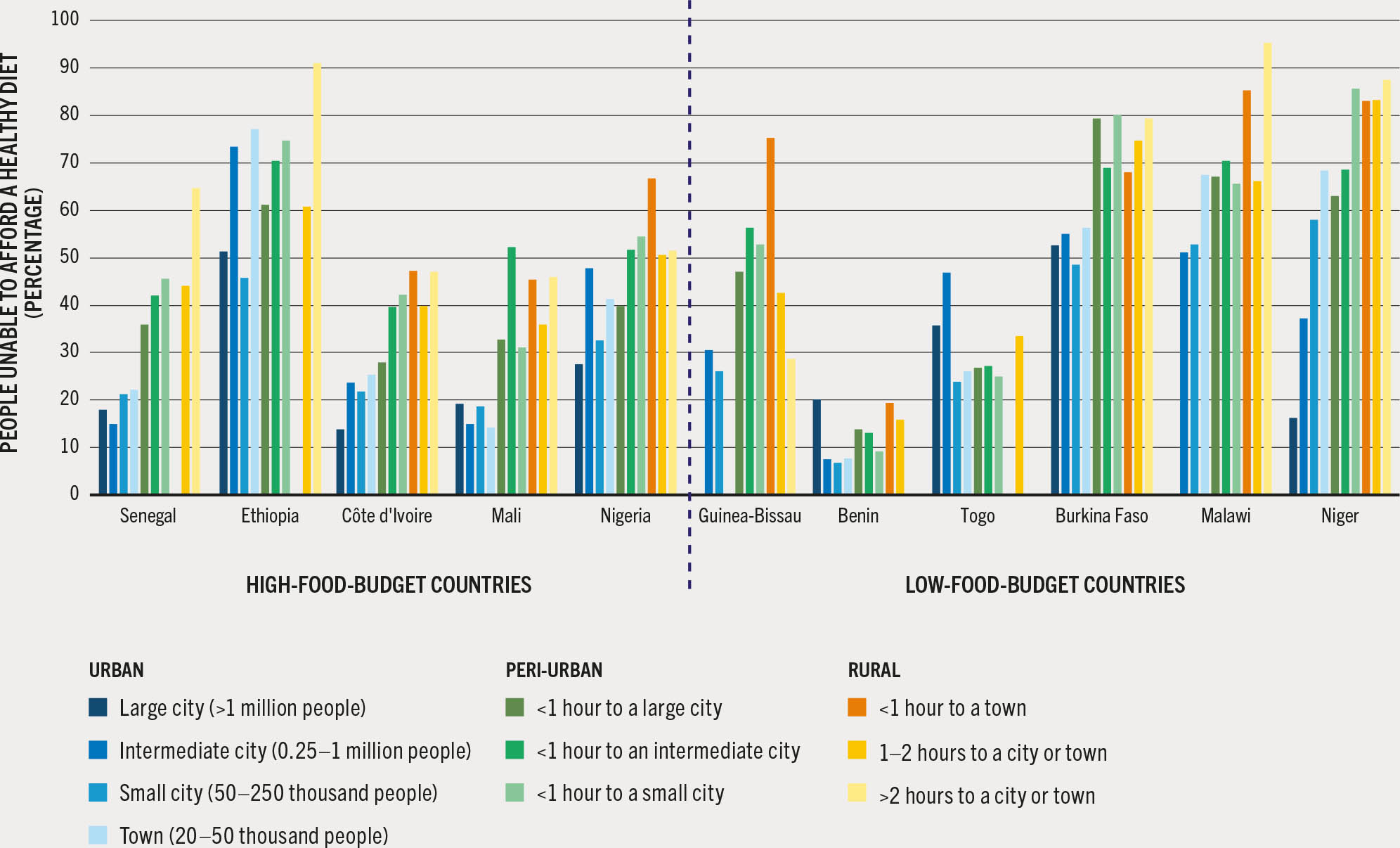 A clustered bar chart plots the population unable to afford a healthy diet across the rural-urban continuum by food-budget grouup, showing that the share in peri-urban areas is higher than in urban centers and similar to rural areas.