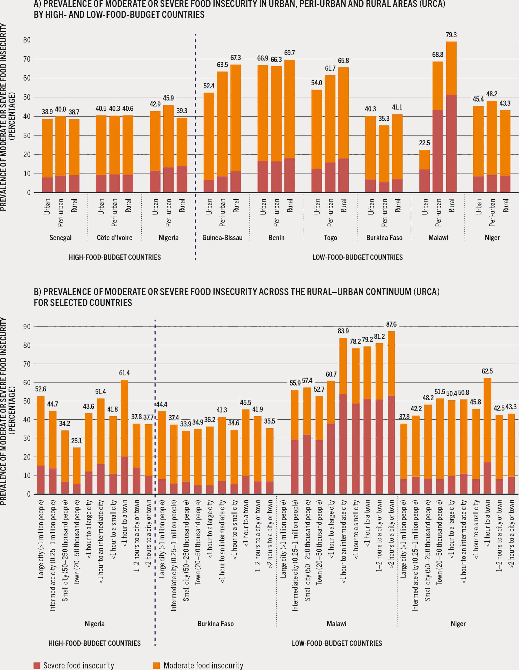 Two bar charts plot the prevalence of moderate or severe food insecurity across the rural-urban continuum by food-budget group.