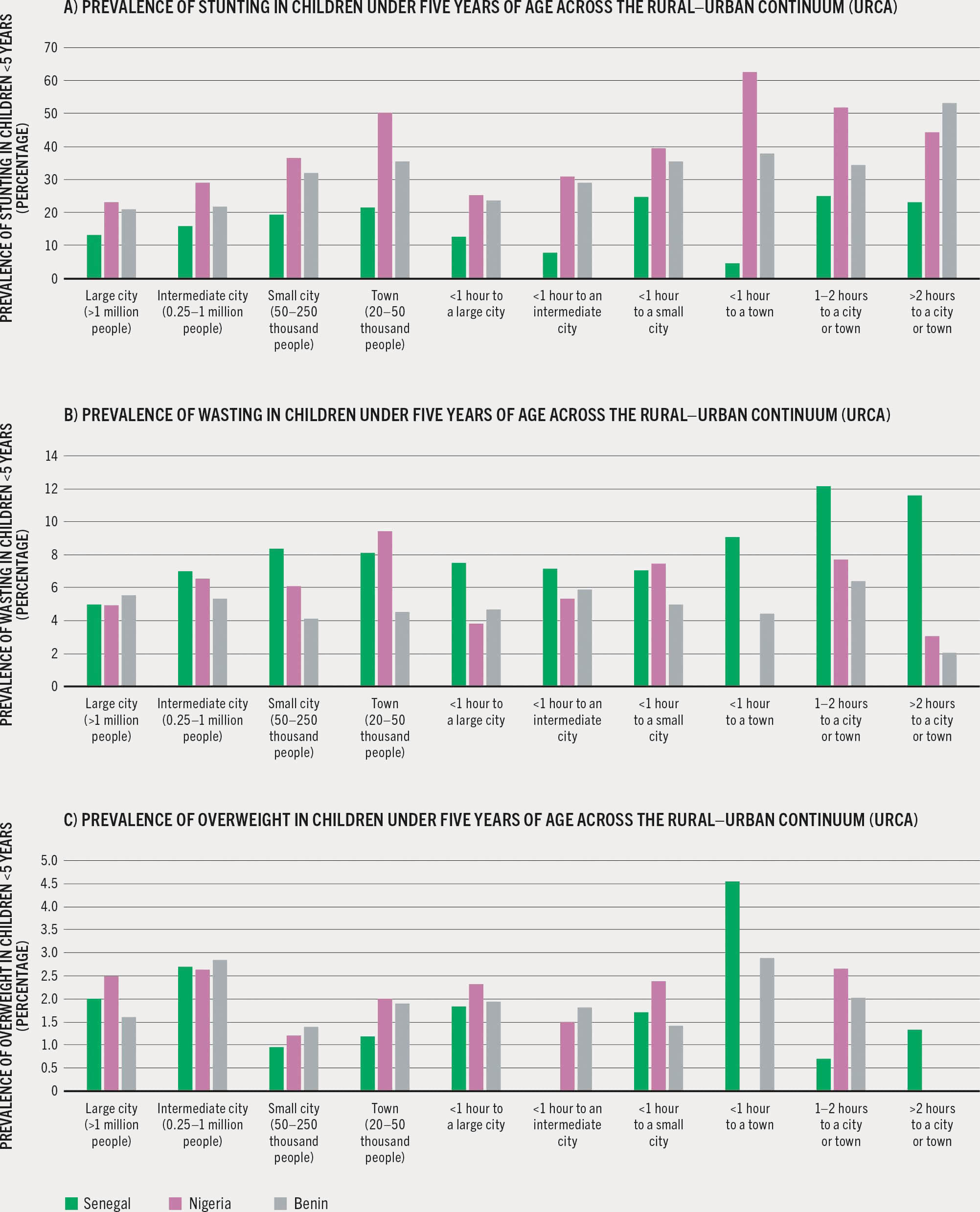 Three bar charts plot the prevalence of stunting, wasting and overweight in children under five years of age in three Western African countries, by URCA category.