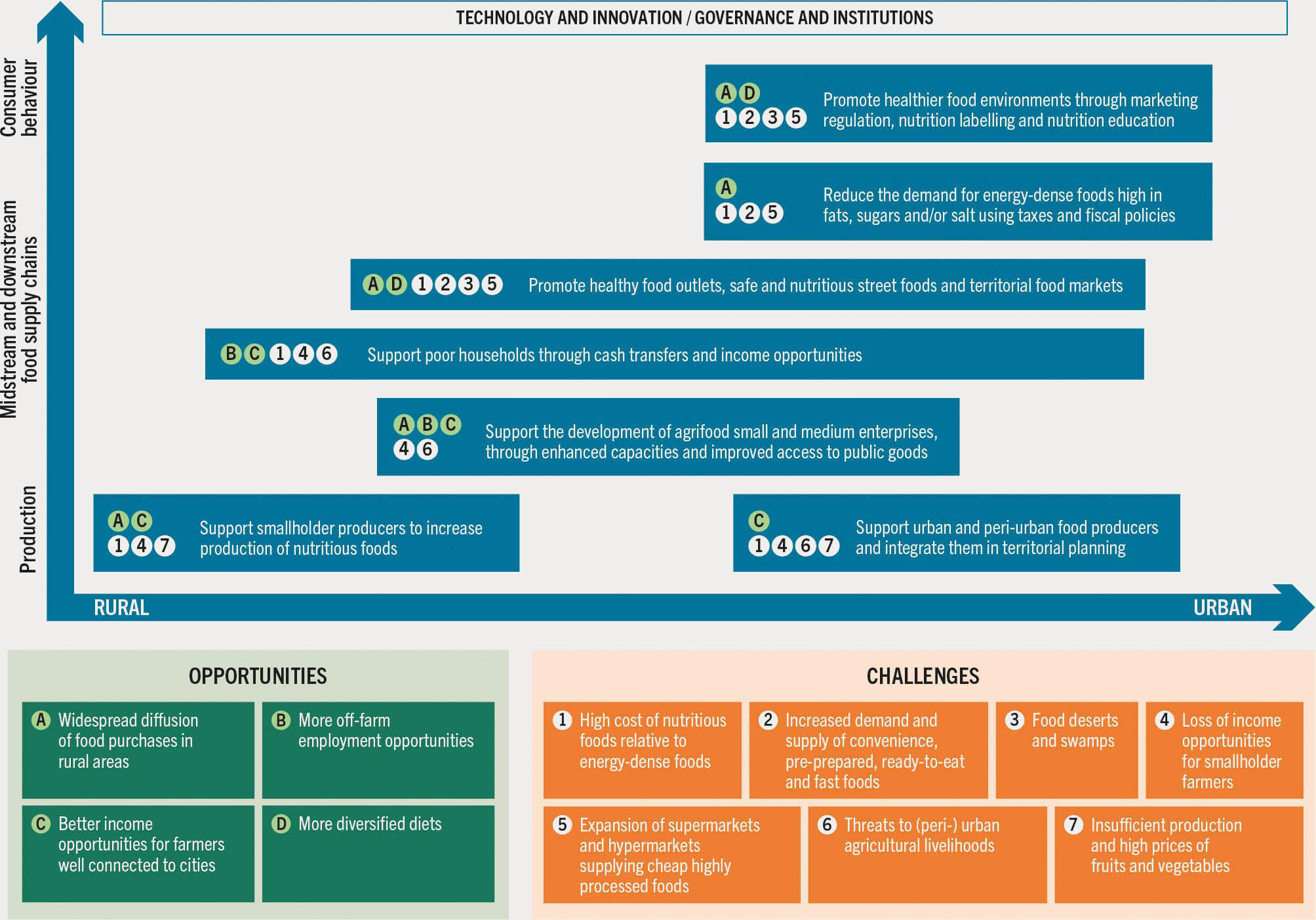 A chart lists the challenges and opportunities for agrifood systems arising from urbanization, mapped onto policies across the rural–urban continuum.