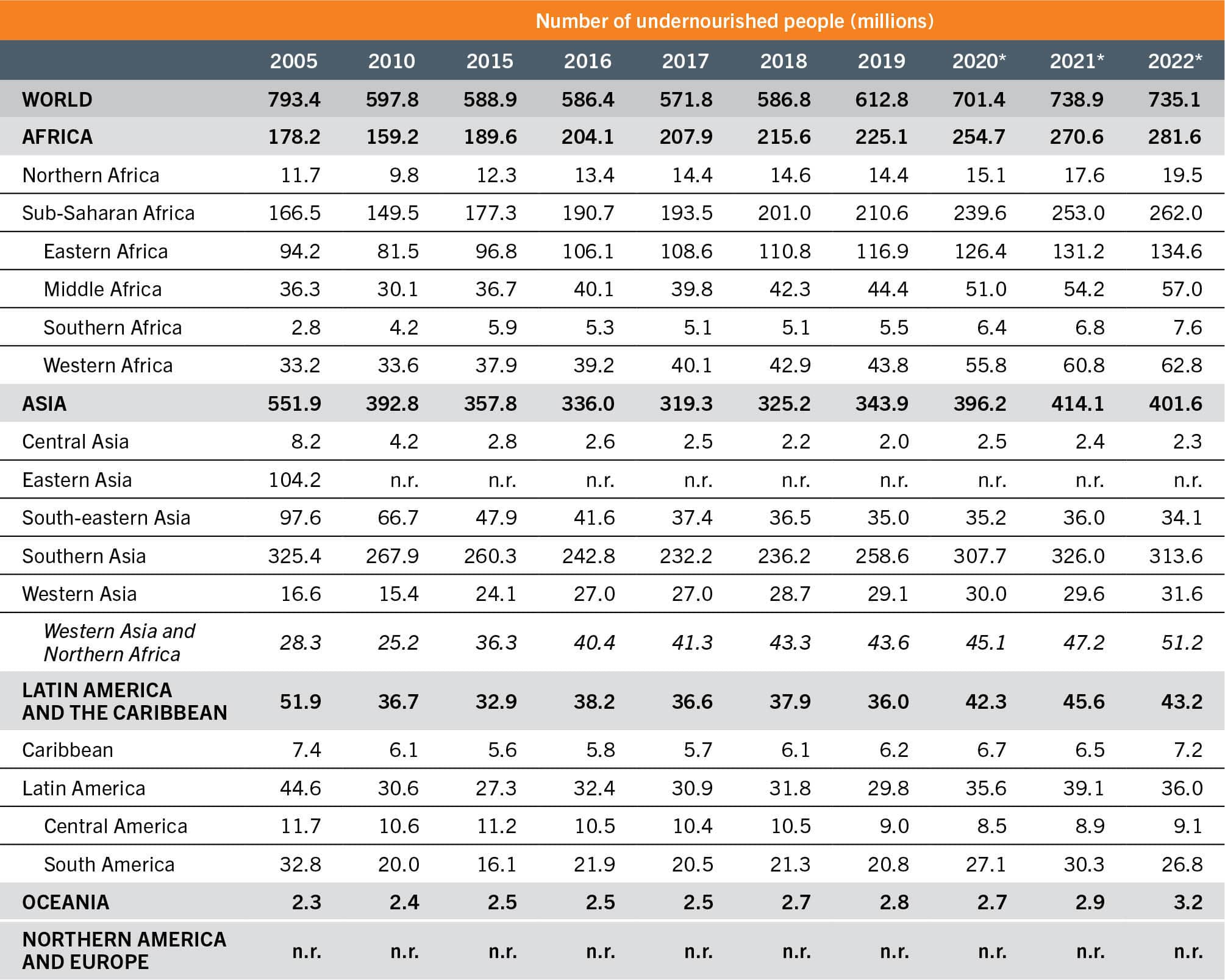 A table lists the number of undernourished at the global, regional and subregional levels.