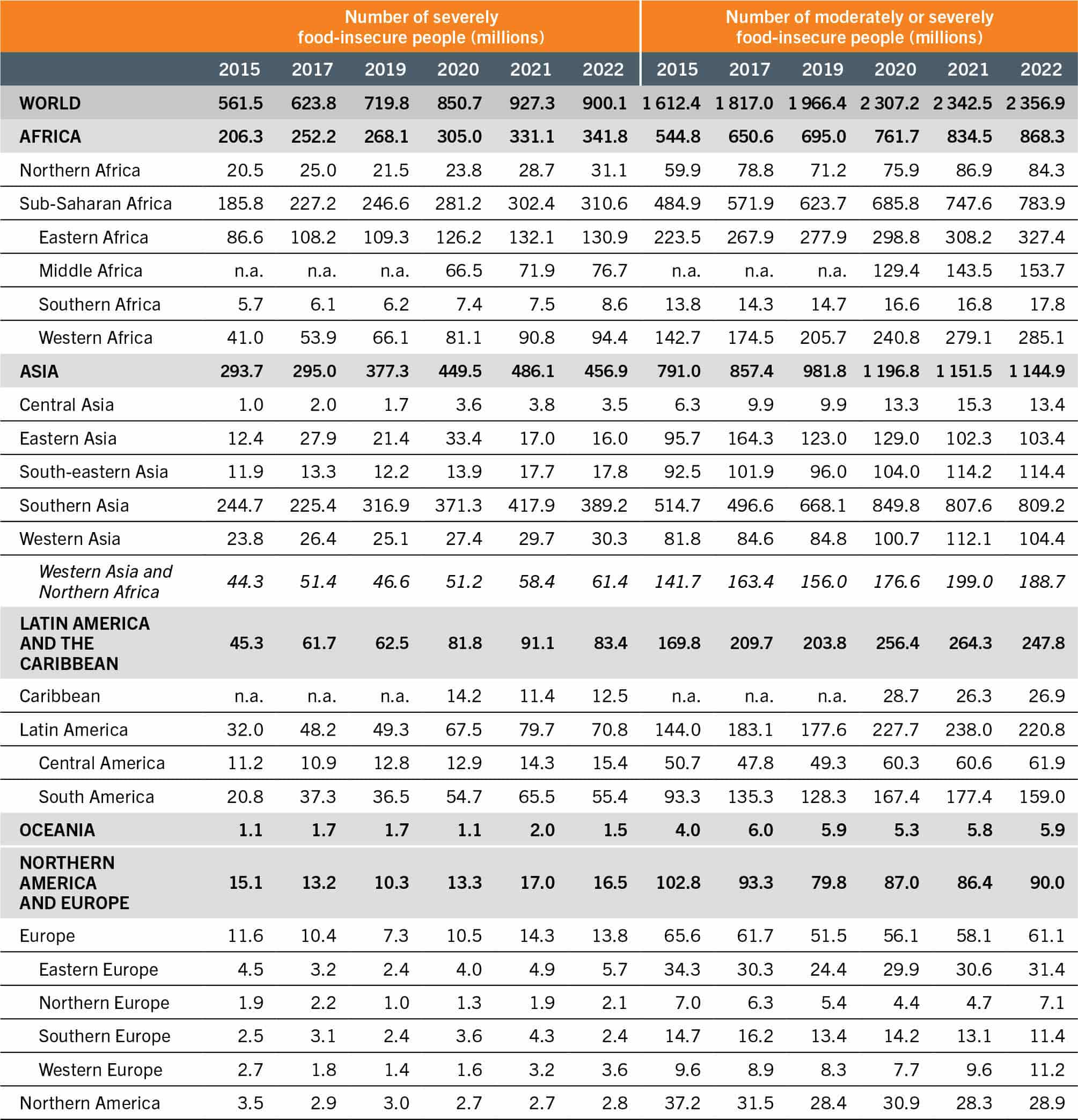 A table lists the number of people experiencing food insecurity at severe level only, and at moderate or severe level, based on the food insecurity experience scale at the global, regional and subregional levels.