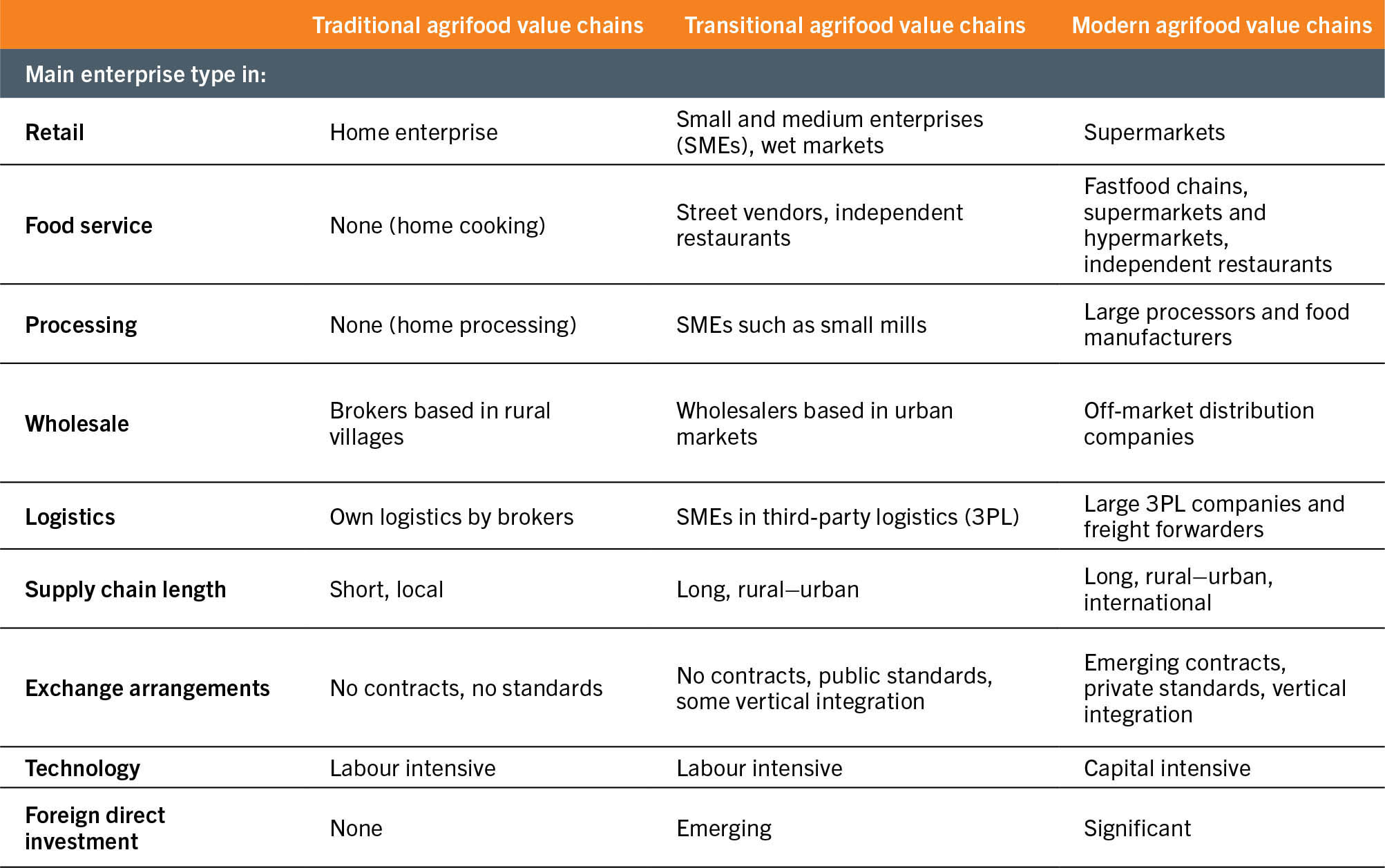 A table lists the three stages of transformation of agrifood value chains.