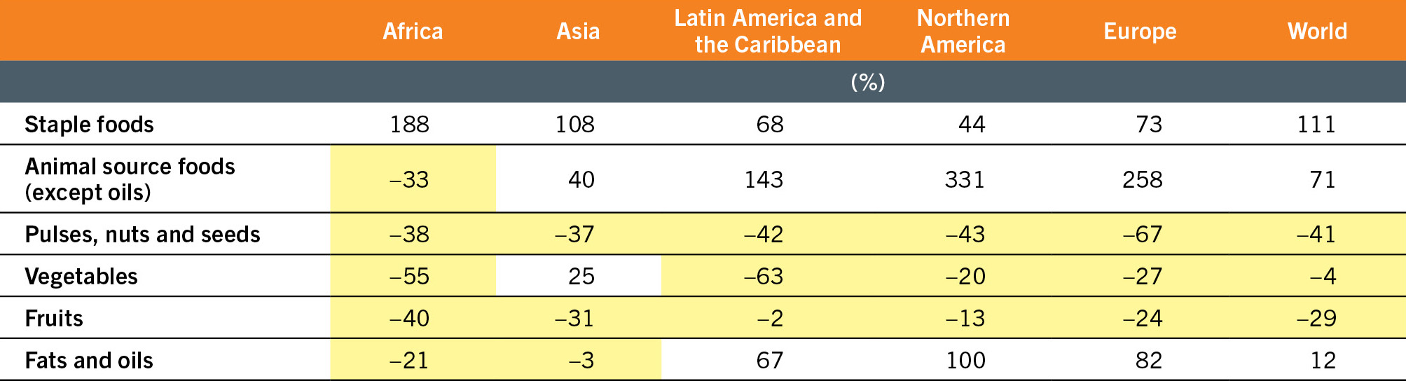 A table lists the availability of food groups to meet a healthy diet basket, in percentage by region.