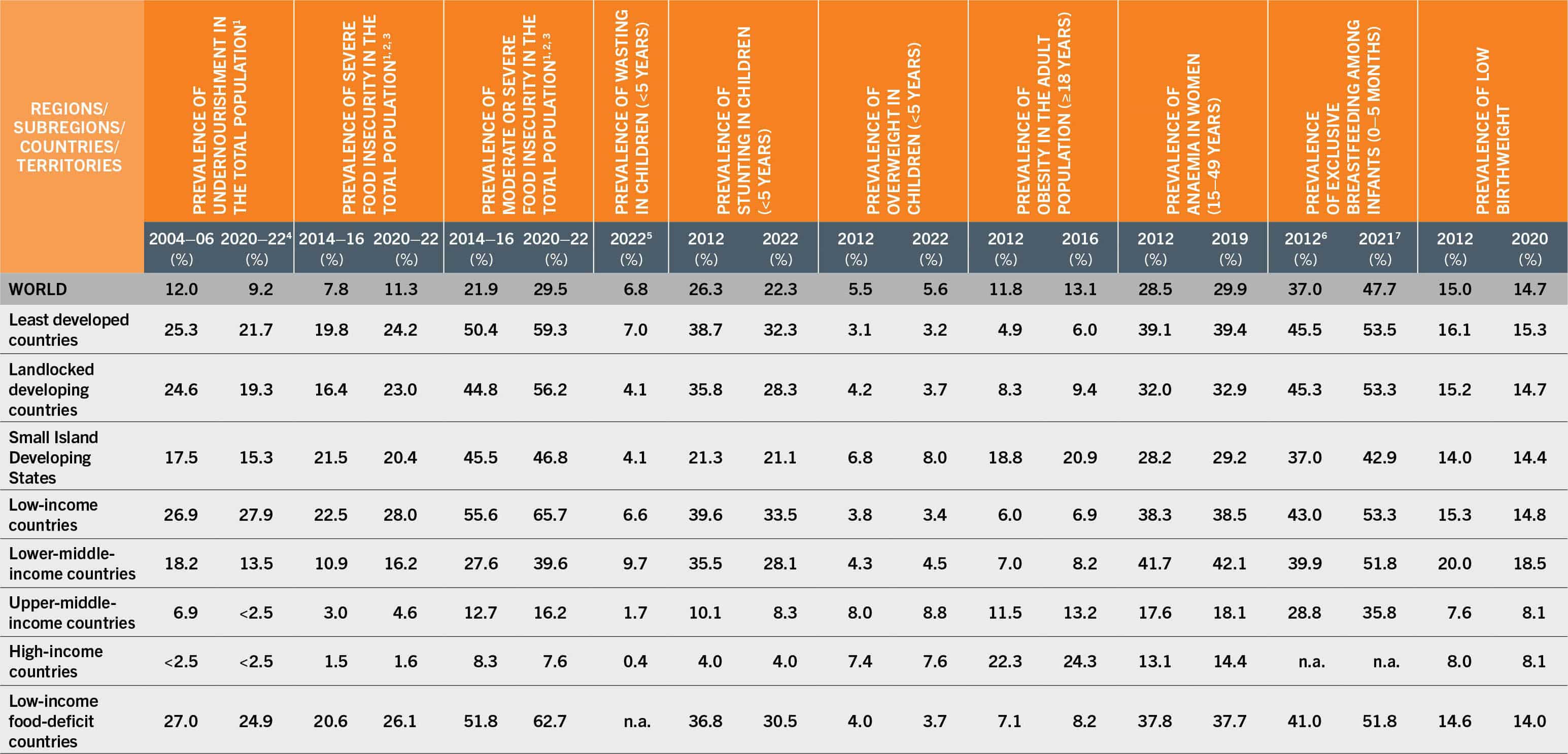 A table lists the progress towards the sustainable development goals and global nutrition targets: prevalence of undernourishment, moderate or severe food insecurity, selected forms of malnutrition, exclusive breastfeeding and low birthweight.