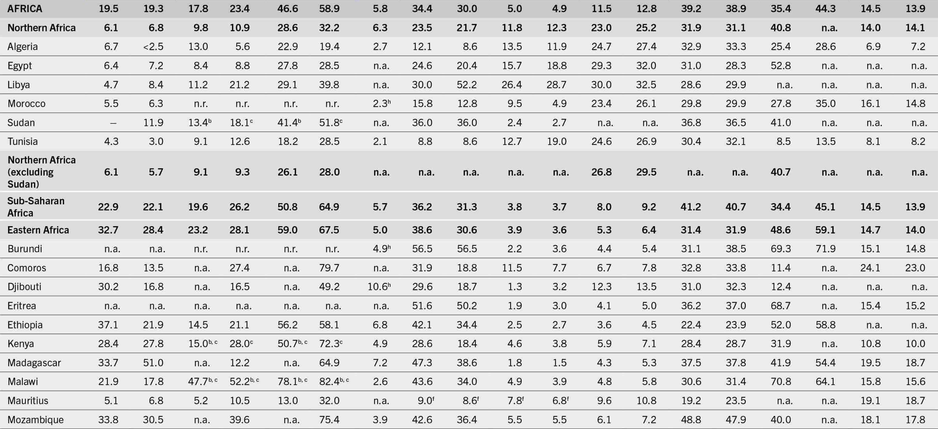 A table lists the progress towards the sustainable development goals and global nutrition targets: prevalence of undernourishment, moderate or severe food insecurity, selected forms of malnutrition, exclusive breastfeeding and low birthweight.