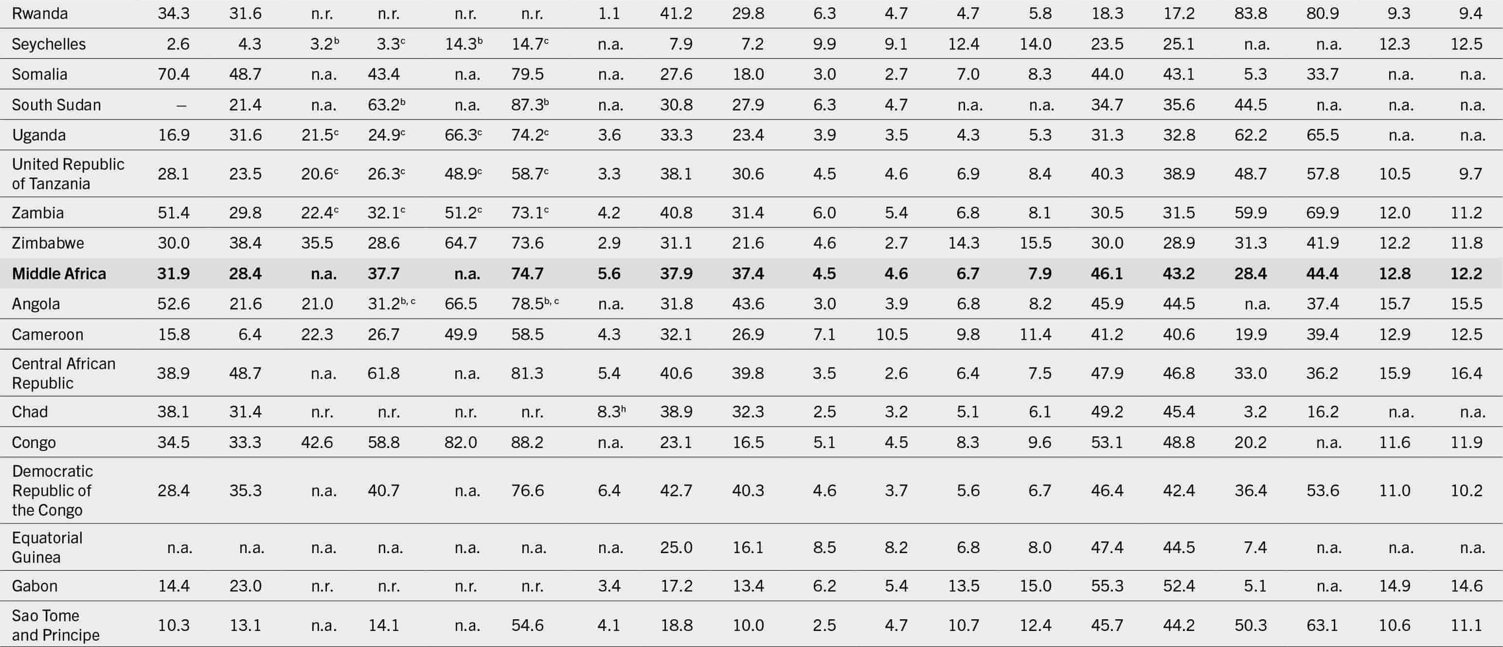 A table lists the progress towards the sustainable development goals and global nutrition targets: prevalence of undernourishment, moderate or severe food insecurity, selected forms of malnutrition, exclusive breastfeeding and low birthweight.