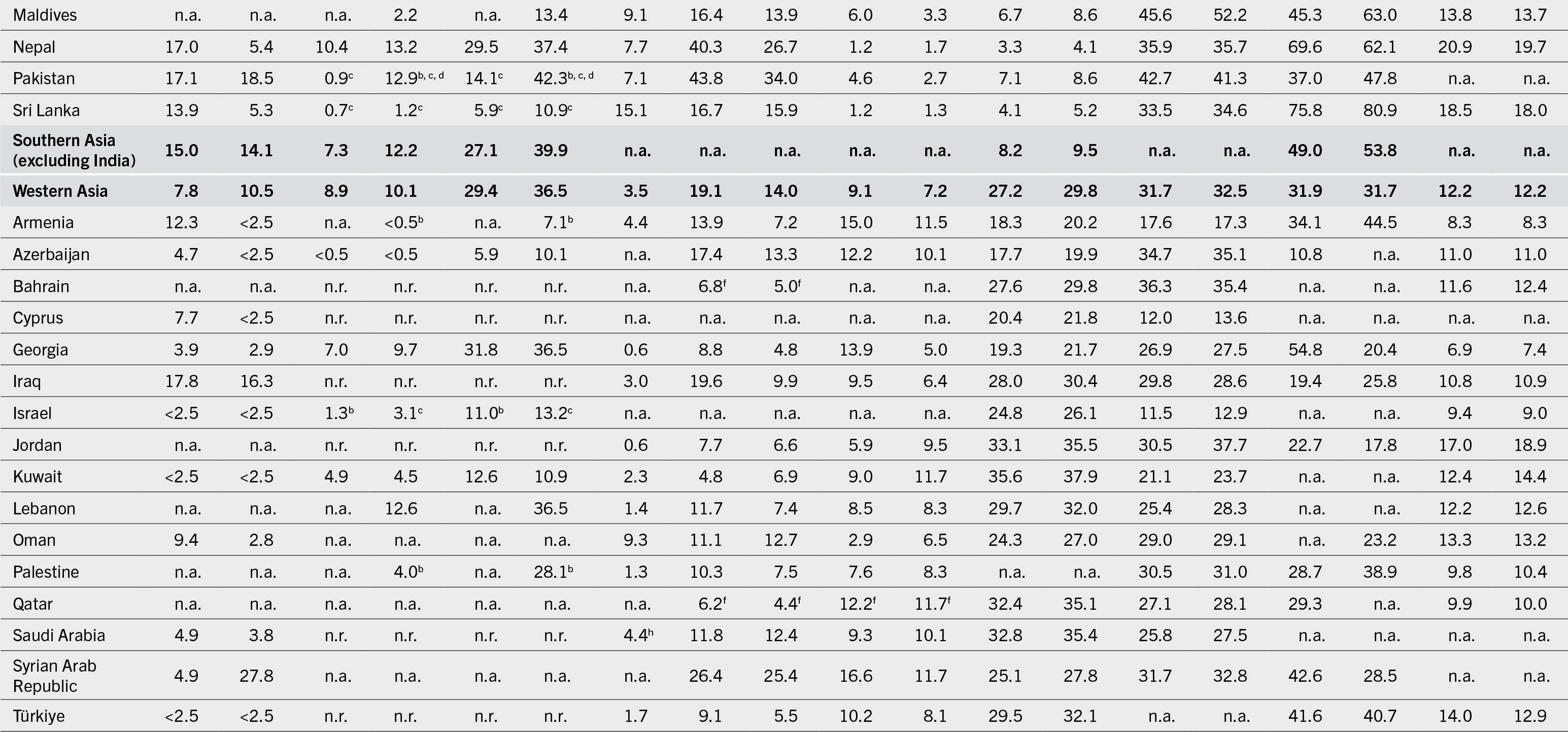 A table lists the progress towards the sustainable development goals and global nutrition targets: prevalence of undernourishment, moderate or severe food insecurity, selected forms of malnutrition, exclusive breastfeeding and low birthweight.