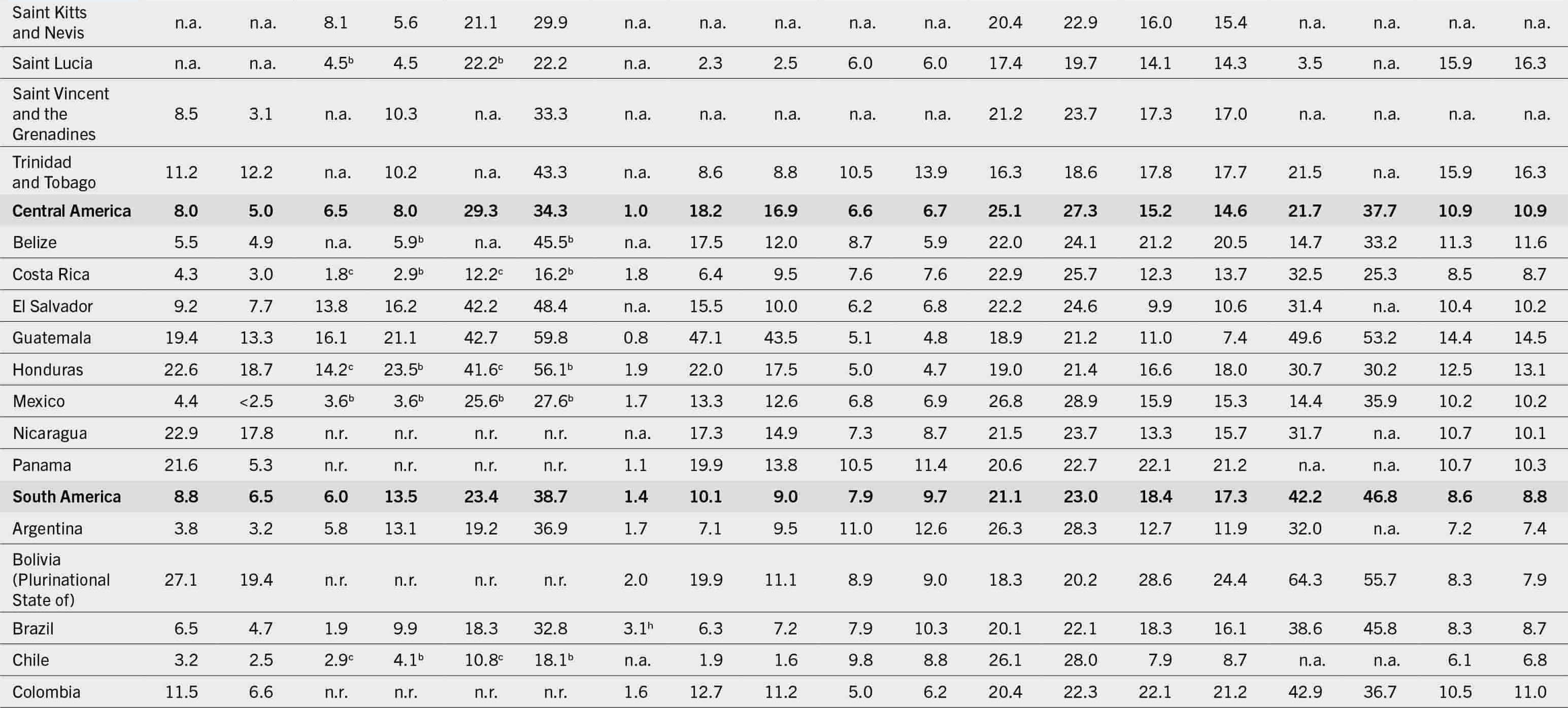 A table lists the progress towards the sustainable development goals and global nutrition targets: prevalence of undernourishment, moderate or severe food insecurity, selected forms of malnutrition, exclusive breastfeeding and low birthweight.