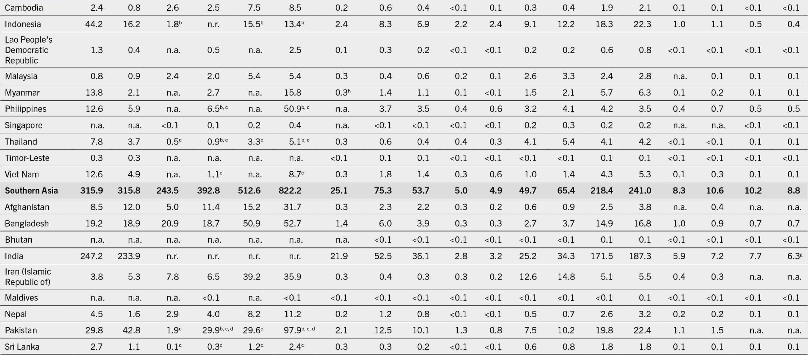 A table lists the progress towards the sustainable development goals and global nutrition targets: number of people who are affected by undernourishment, moderate or severe food insecurity and selected forms of malnutrition; number of infants exclusively breastfed and number of babies born with low birthweight.