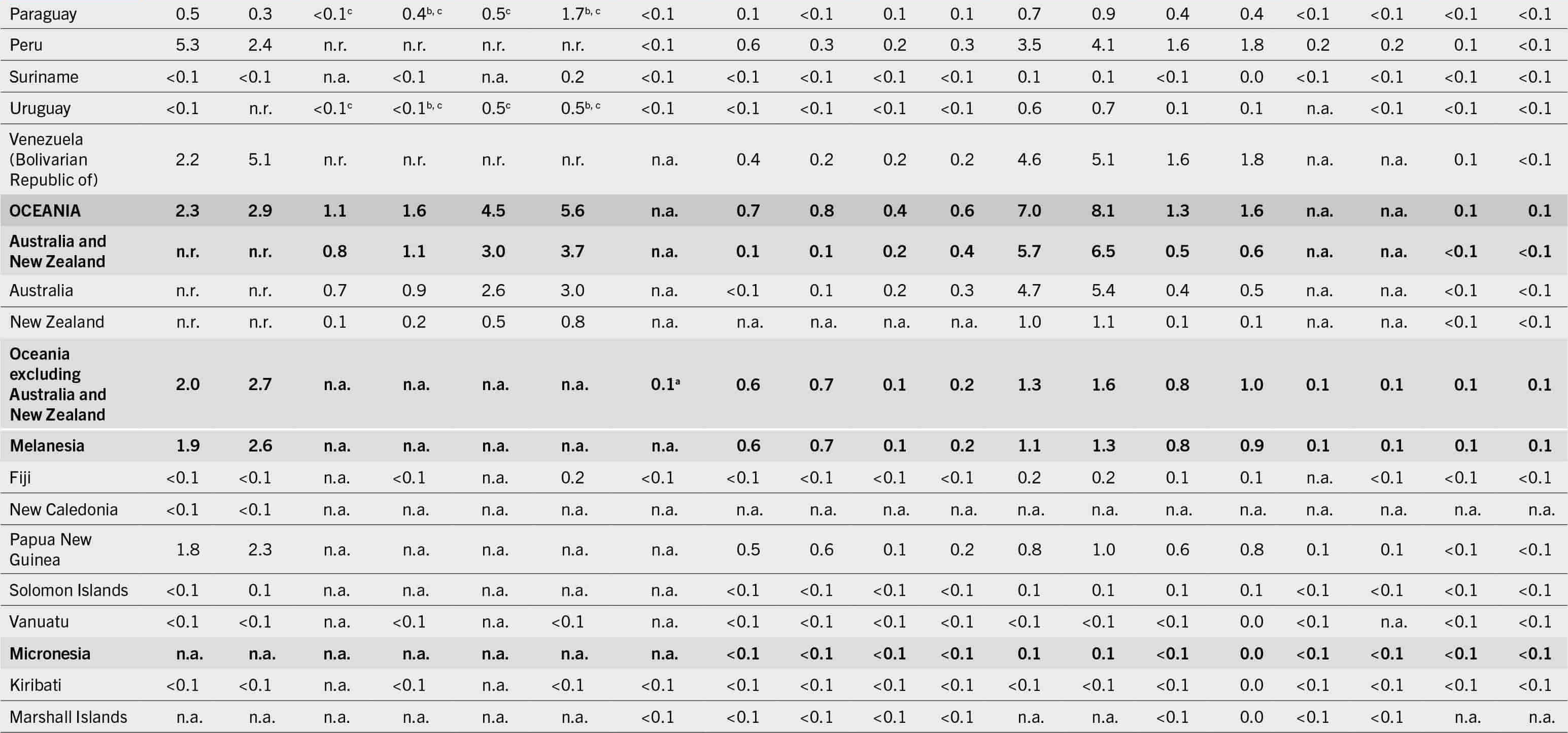 A table lists the progress towards the sustainable development goals and global nutrition targets: number of people who are affected by undernourishment, moderate or severe food insecurity and selected forms of malnutrition; number of infants exclusively breastfed and number of babies born with low birthweight.