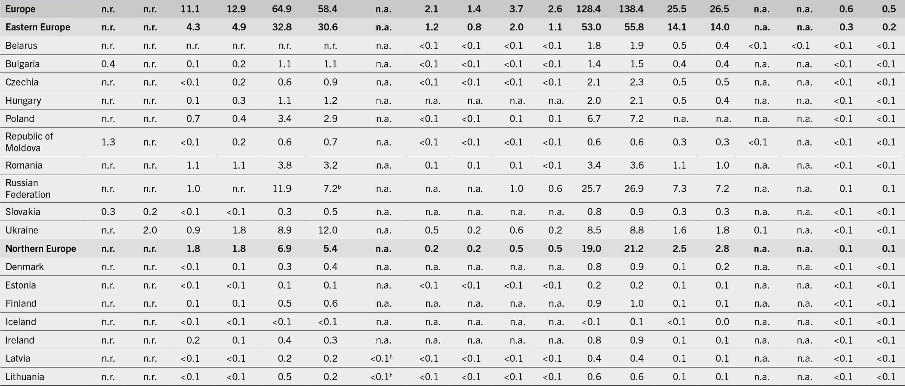 A table lists the progress towards the sustainable development goals and global nutrition targets: number of people who are affected by undernourishment, moderate or severe food insecurity and selected forms of malnutrition; number of infants exclusively breastfed and number of babies born with low birthweight.