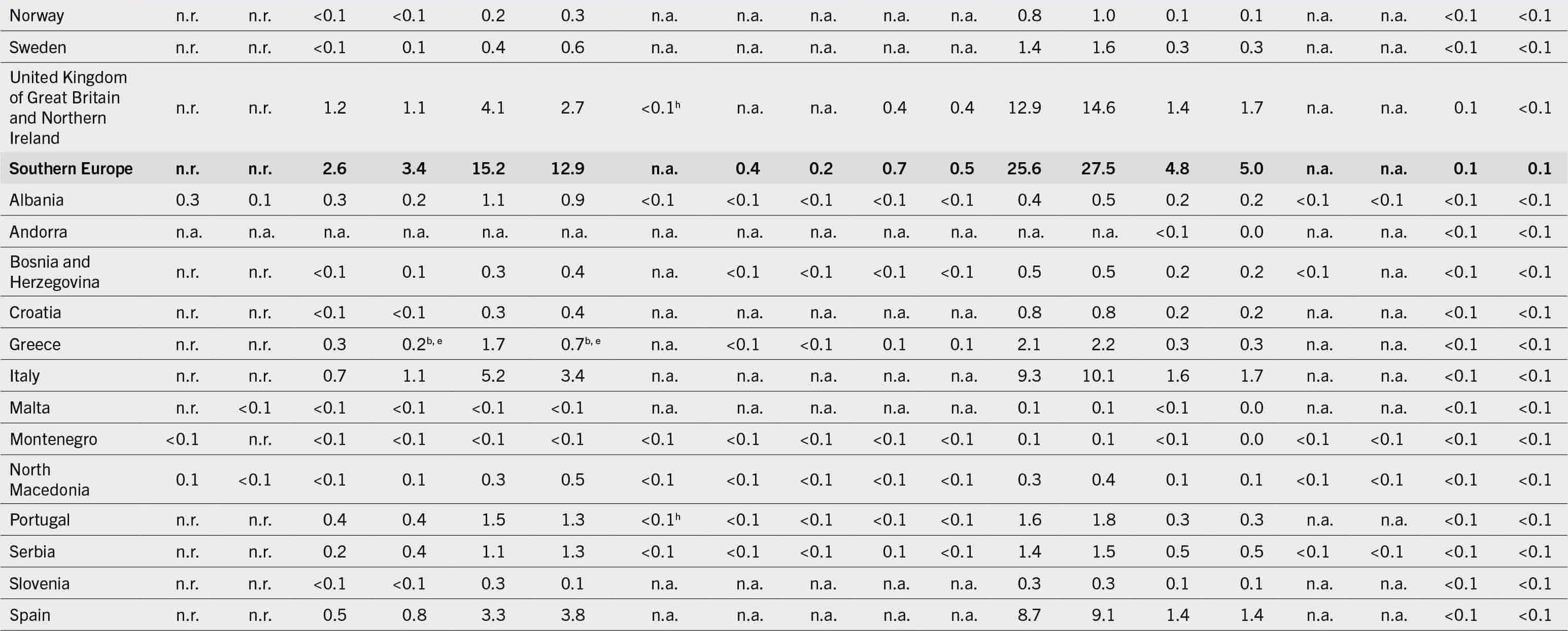 A table lists the progress towards the sustainable development goals and global nutrition targets: number of people who are affected by undernourishment, moderate or severe food insecurity and selected forms of malnutrition; number of infants exclusively breastfed and number of babies born with low birthweight.